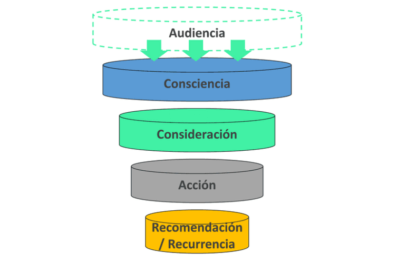 funnel de ventas ecommerce