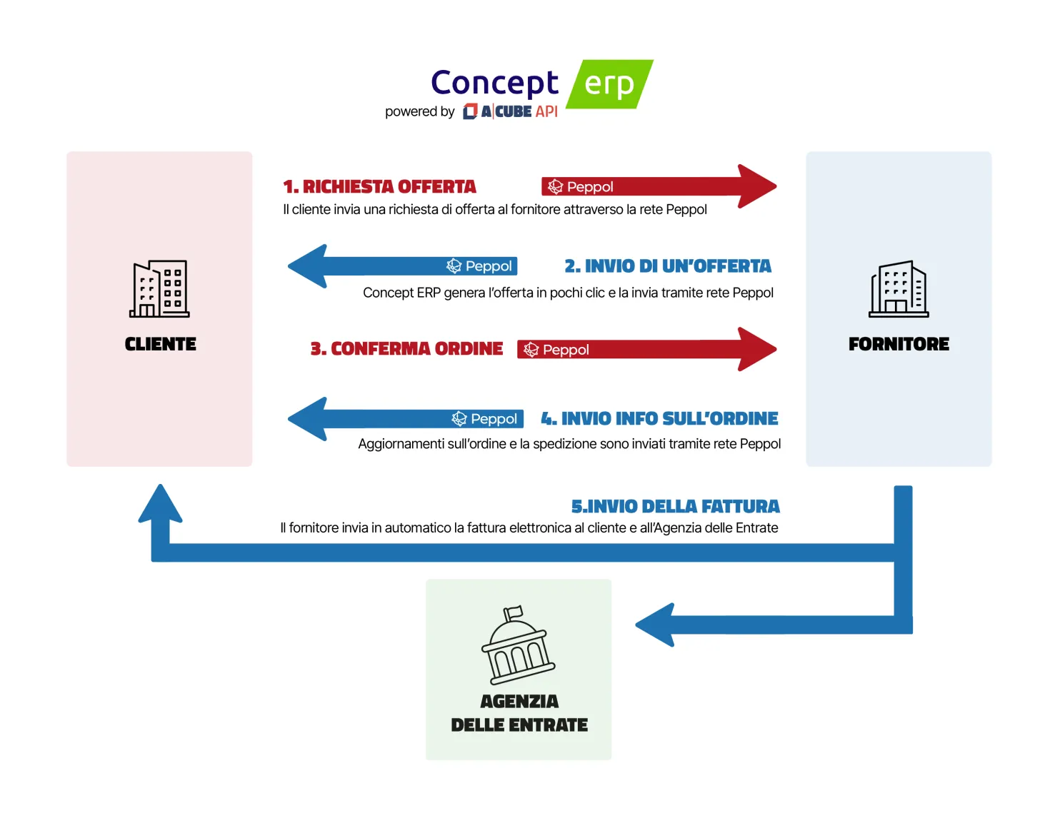 concept erp