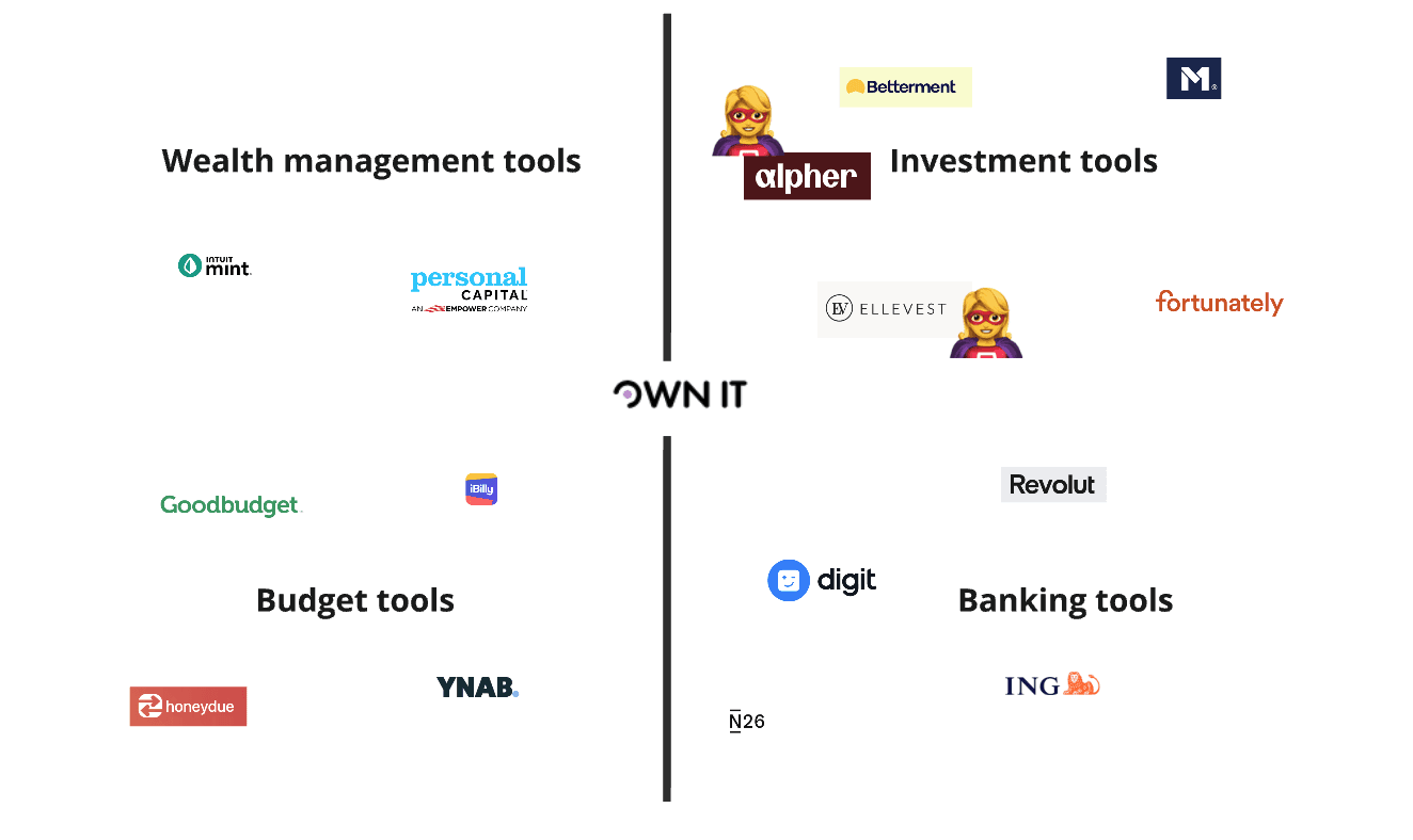 Competitive landscape map grouping wealth management, investment, budget and banking tools.
