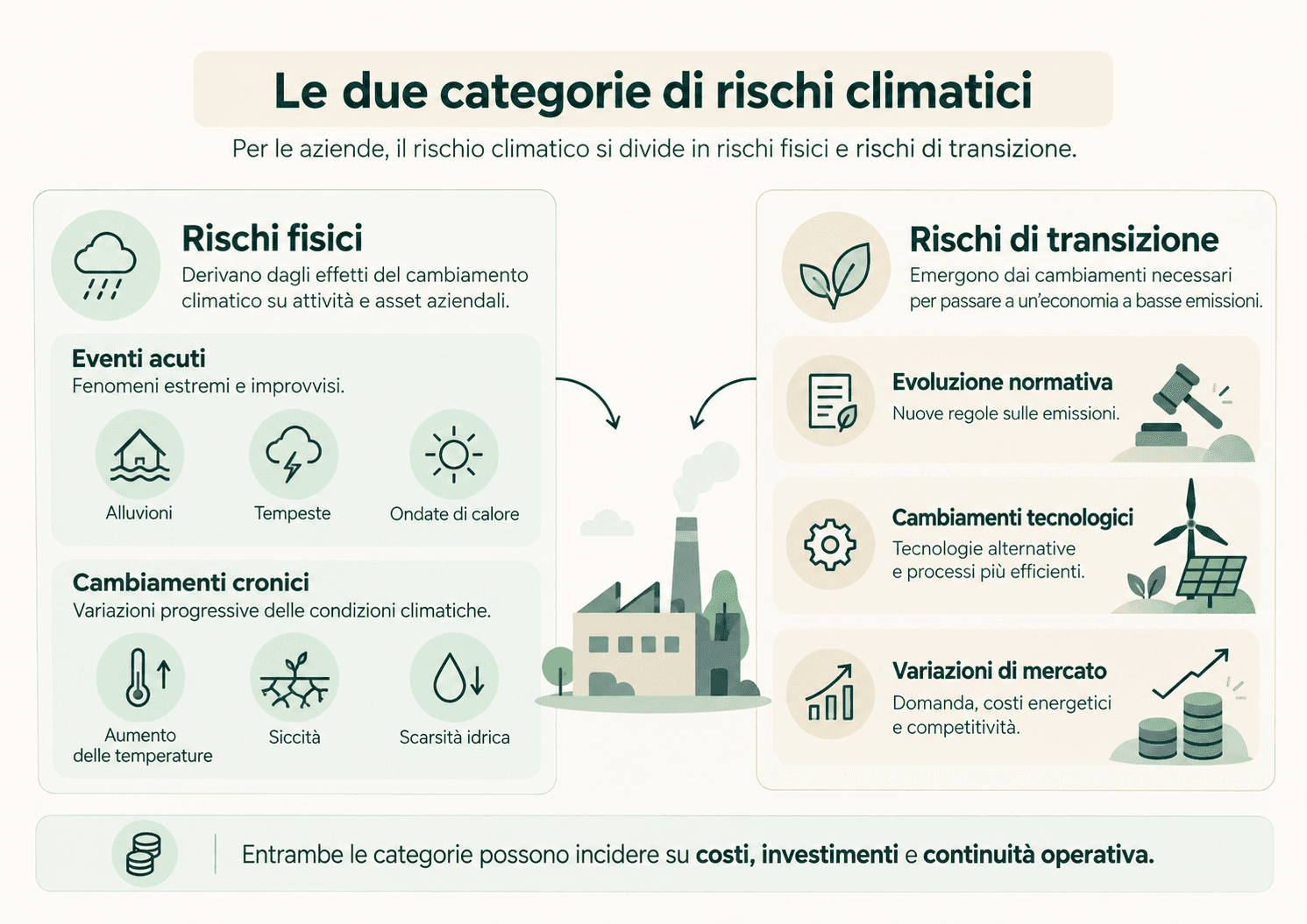 Infografica sui rischi climatici fisici e di transizione per le aziende, con esempi di eventi acuti, cambiamenti cronici, evoluzione normativa, tecnologia e mercato.
