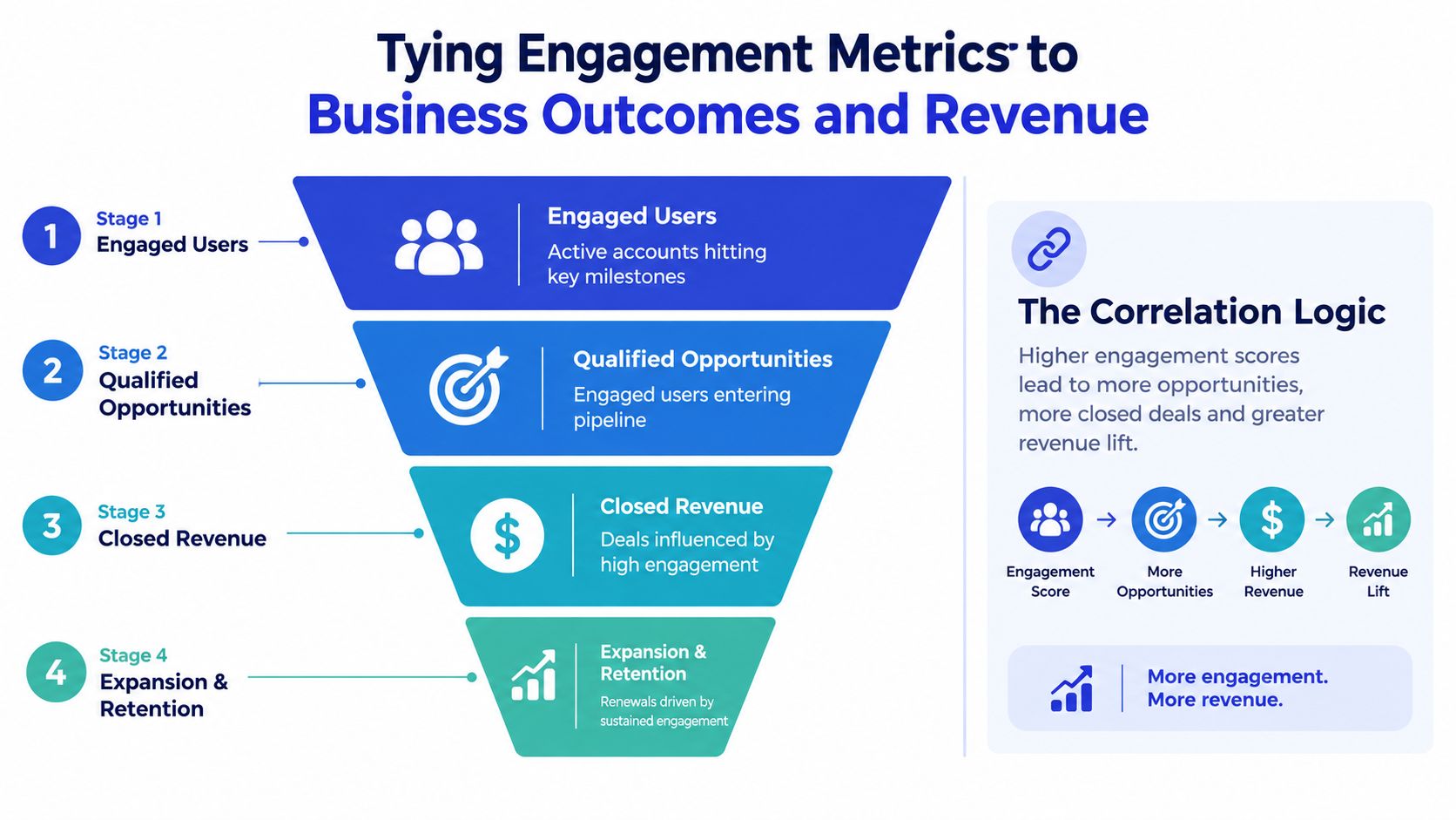 A funnel diagram illustrating how customer engagement metrics correlate directly with business outcomes and revenue growth.