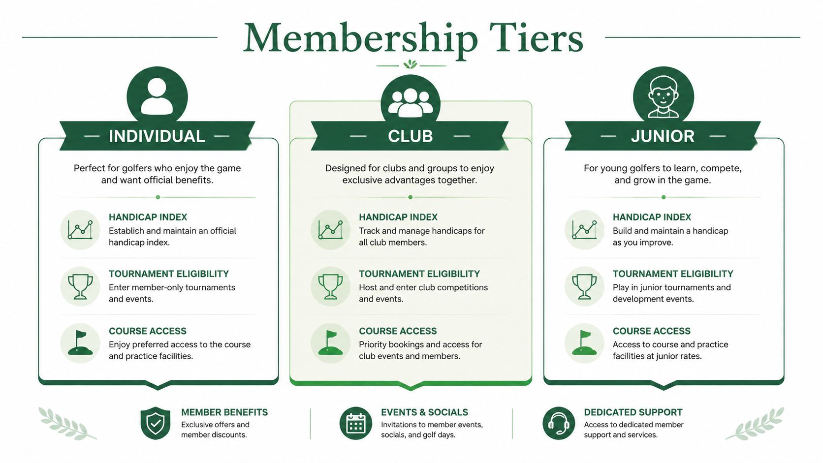A graphic displaying three golf membership tiers: Individual, Club, and Junior, highlighting benefits for each category.