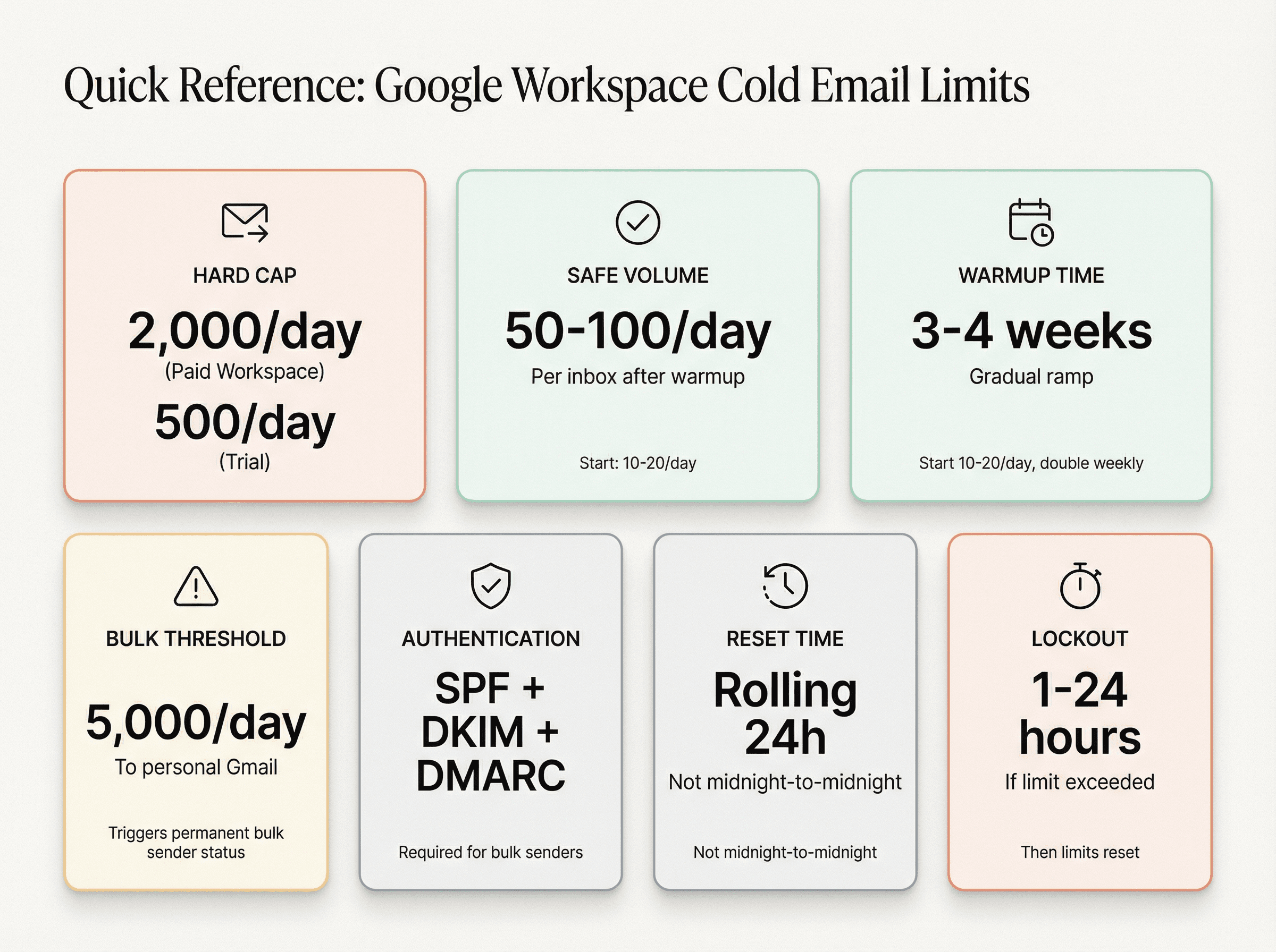 Google Workspace cold email limits quick reference card showing key FAQ answers at a glance