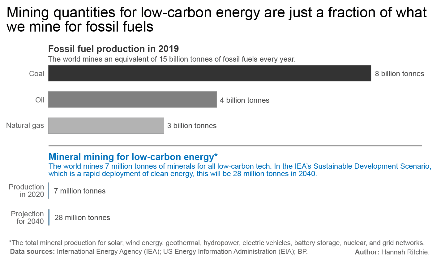Mining quantities for mineral mining vs fossil fuel production. Source: Sustainability by Numbers
