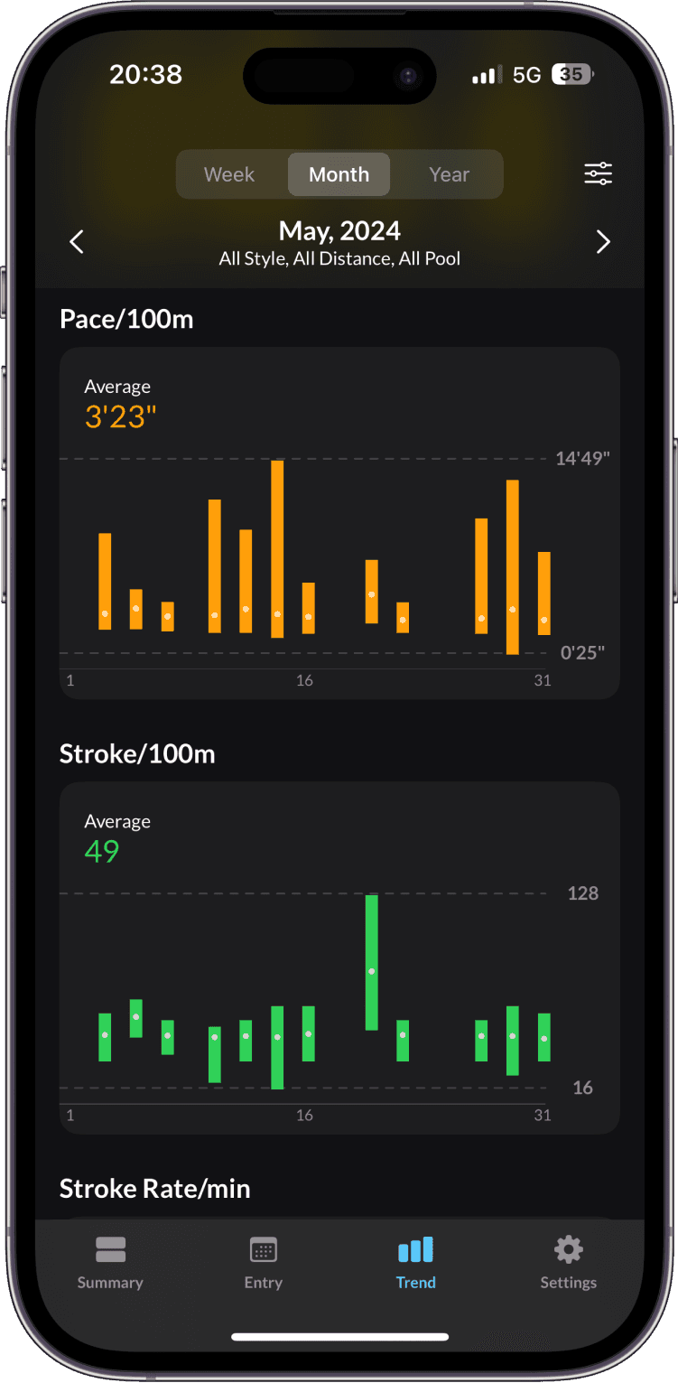 Trends and Analysis of Swim Performance Metrics: pace, stroke efficiency, SWOLF, heart rate, and more.