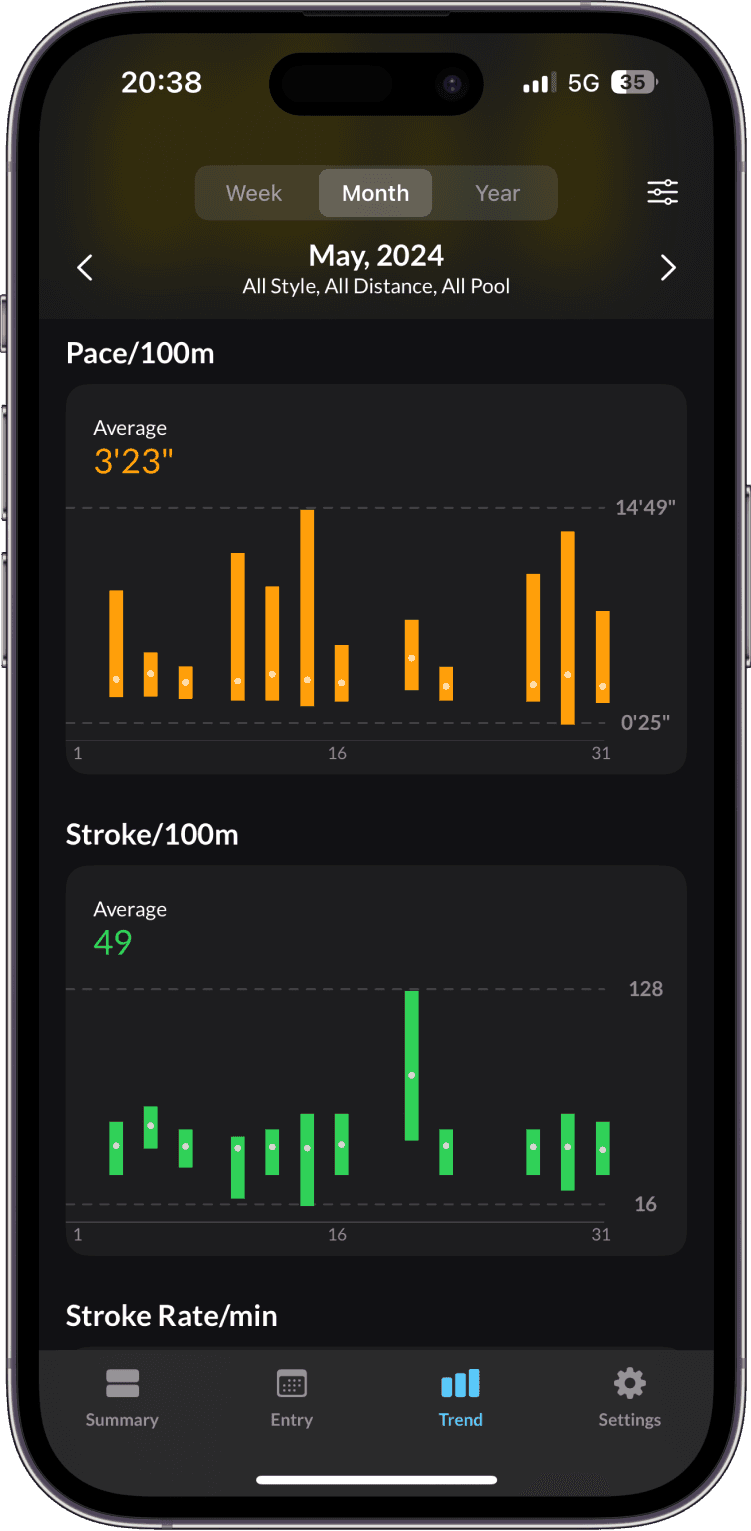 App Trends and Analysis of Swim Performance Metrics: pace, stroke efficiency, SWOLF, heart rate, and more.