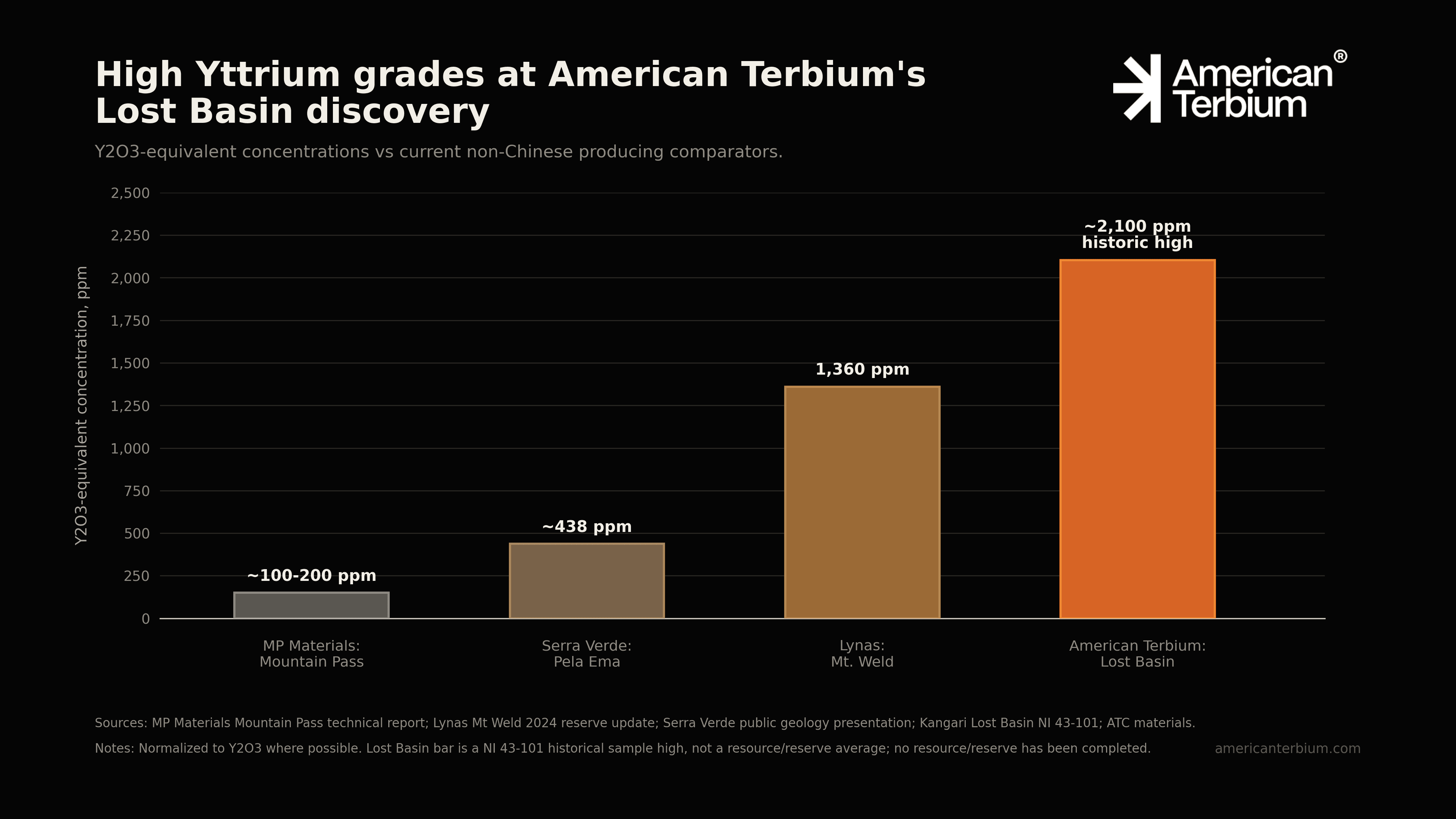 Yttrium grade comparison chart showing American Terbium Lost Basin against Mountain Pass, Serra Verde Pela Ema, and Lynas Mt. Weld.