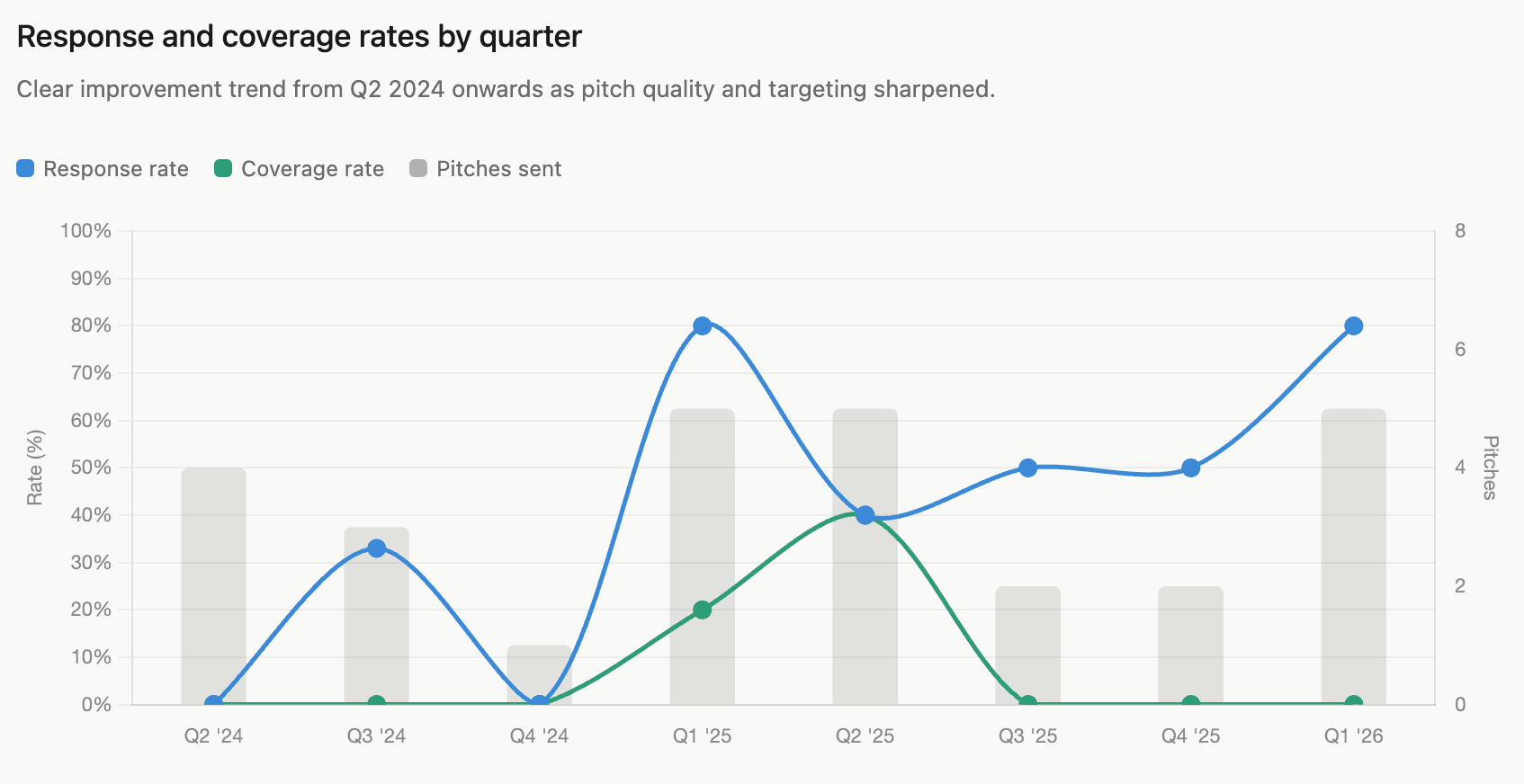 MVPR response rate benchmarks showing pitch performance metrics across journalist outreach campaigns