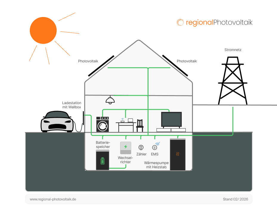 Das Energiemanagementsystem steuert viele Geräte im Haushalt