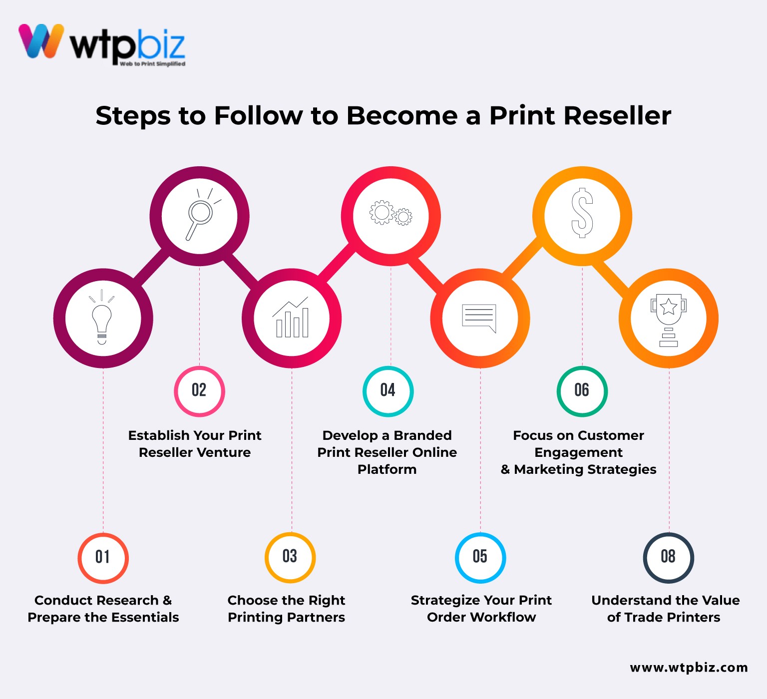 Steps to Follow to Become a Print Reseller