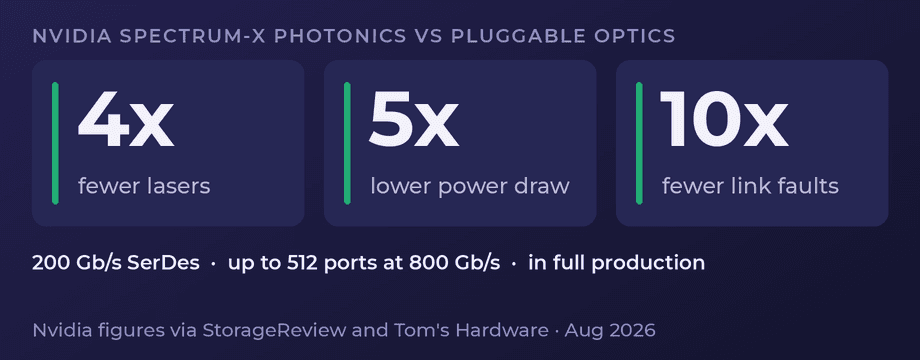 Chart: Nvidia optical switches use 4x fewer lasers, 5x lower power and have 10x fewer link faults