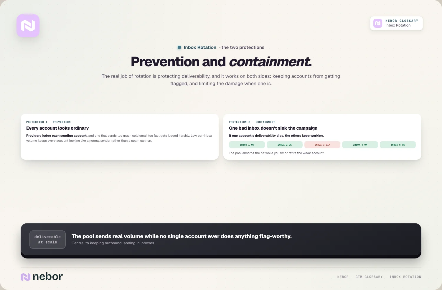The two protections inbox rotation provides, preventing any single account from passing its safe daily volume and containing the damage when one inbox runs into trouble.