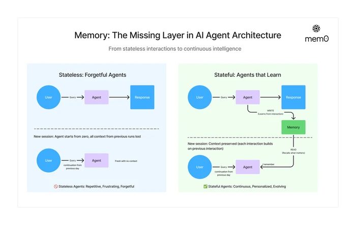 Stateless AI agents without memory vs. stateful AI agents with memory