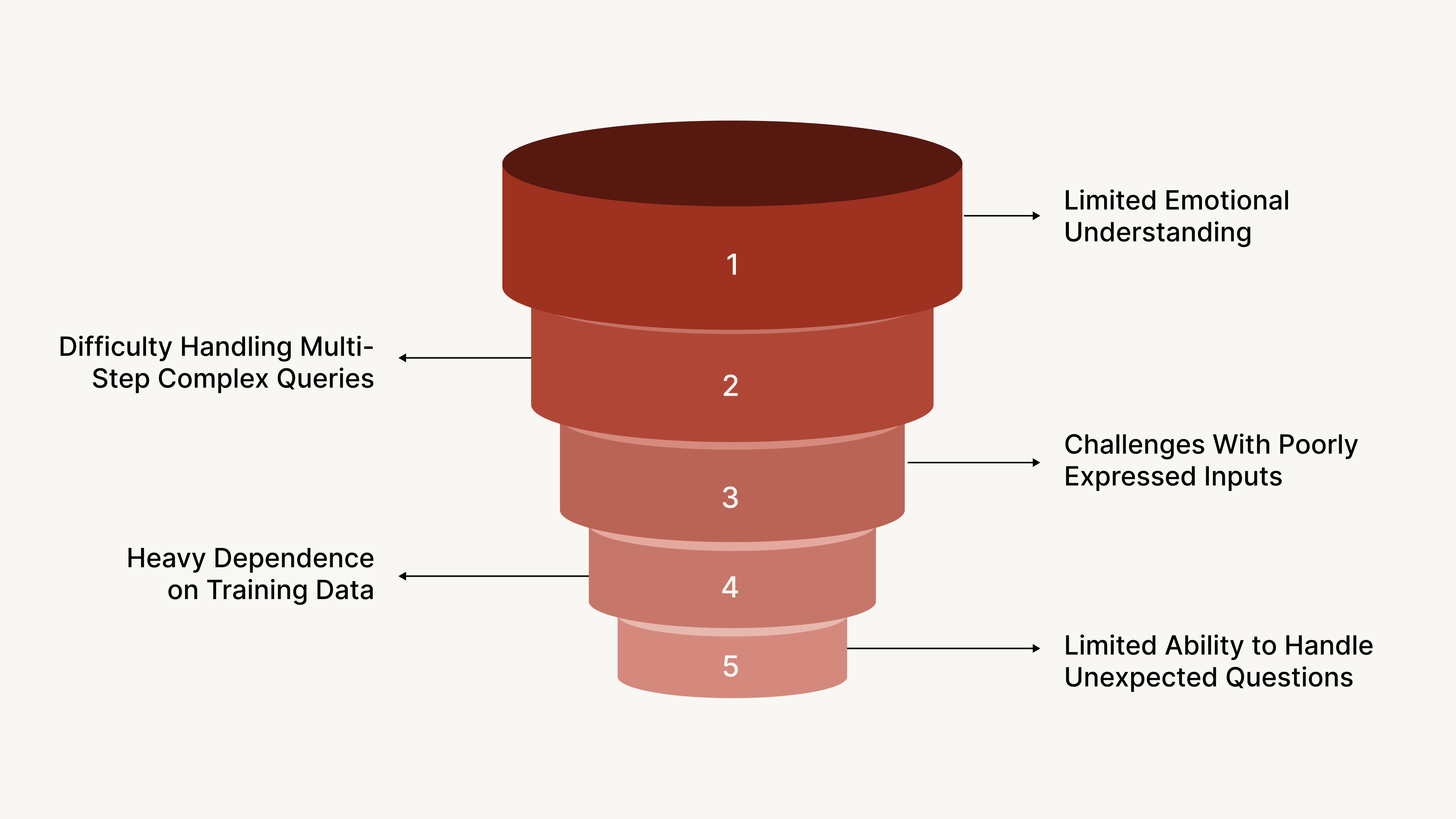 Limitations of AI Voice Agents