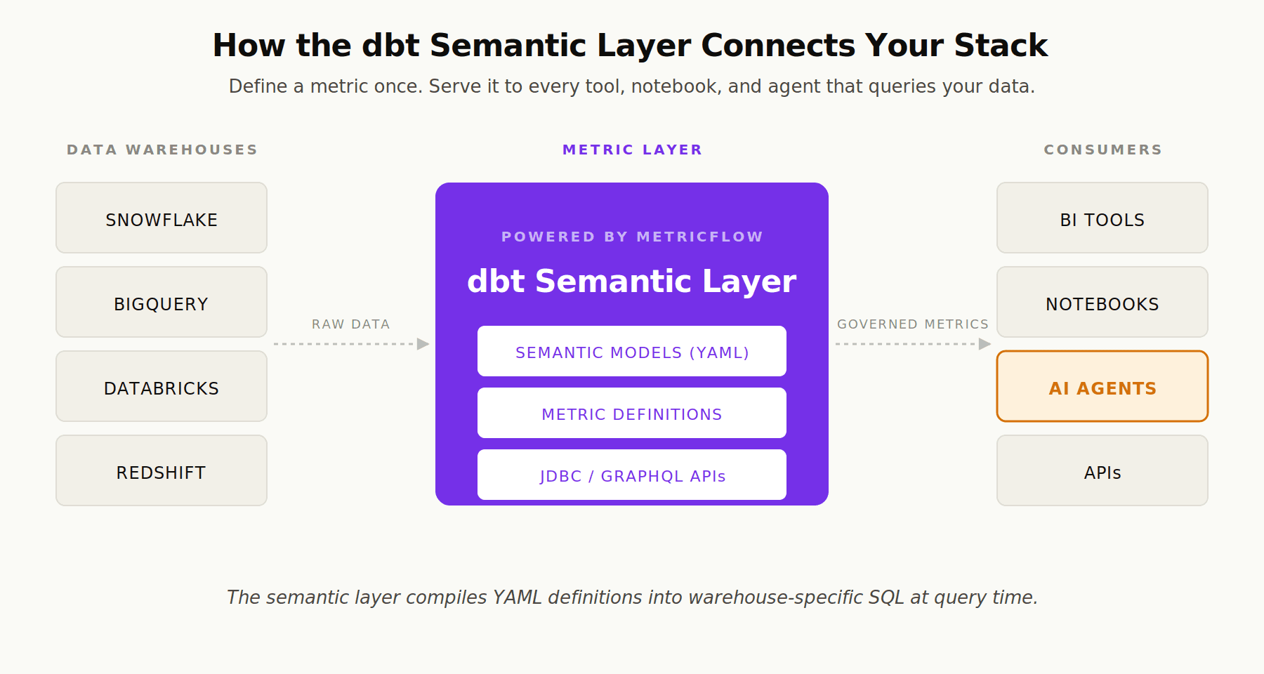 dbt Semantic Layer architecture: MetricFlow bridges data warehouses and downstream consumers like BI tools and AI agents
