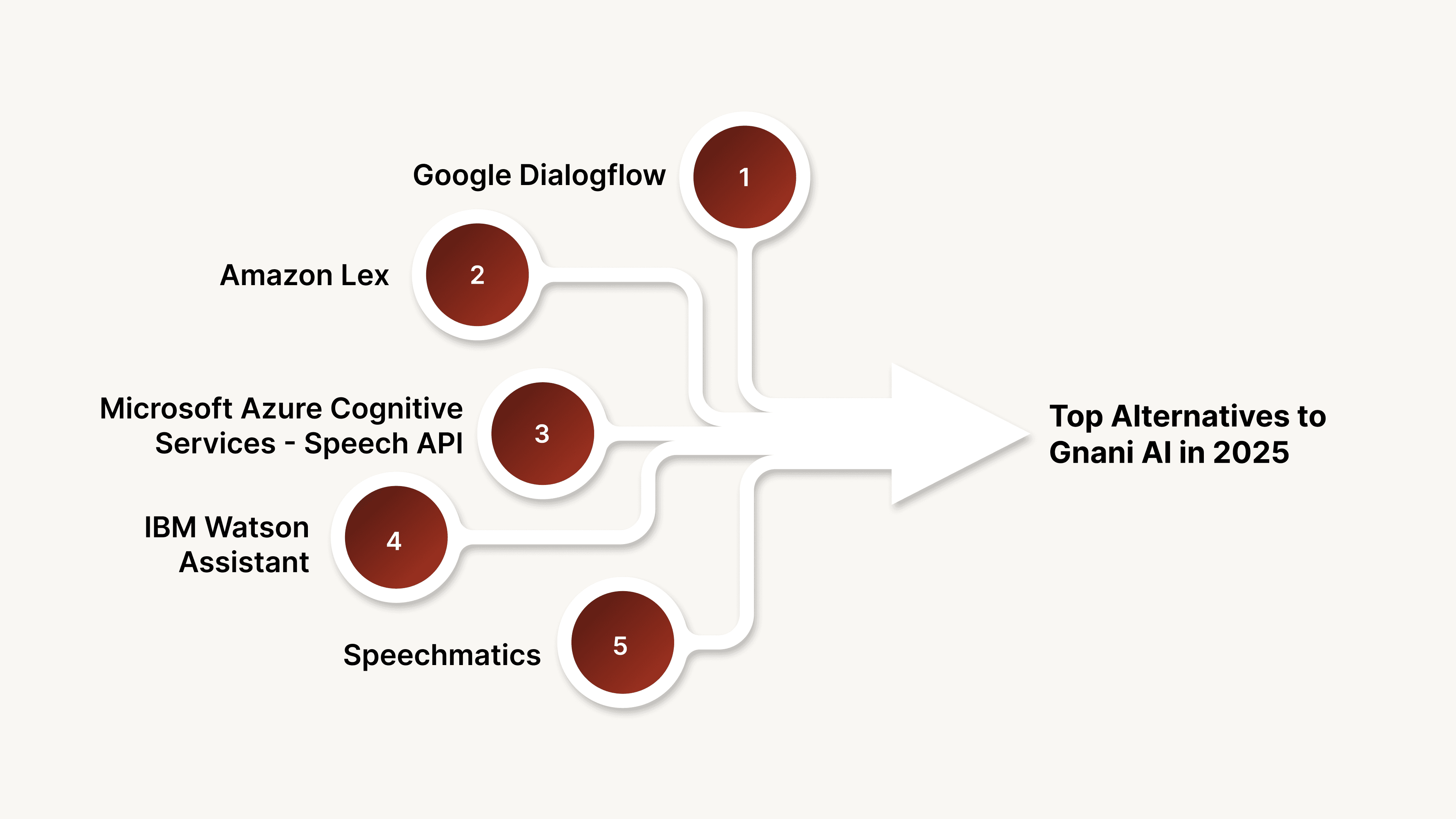 Top Alternatives to Gnani AI in 2025