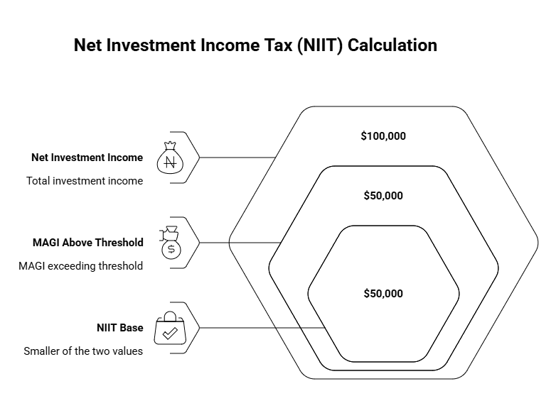 Net Investment Income Tax NIIT 3.8 percent surtax thresholds for Form 8960 filing.