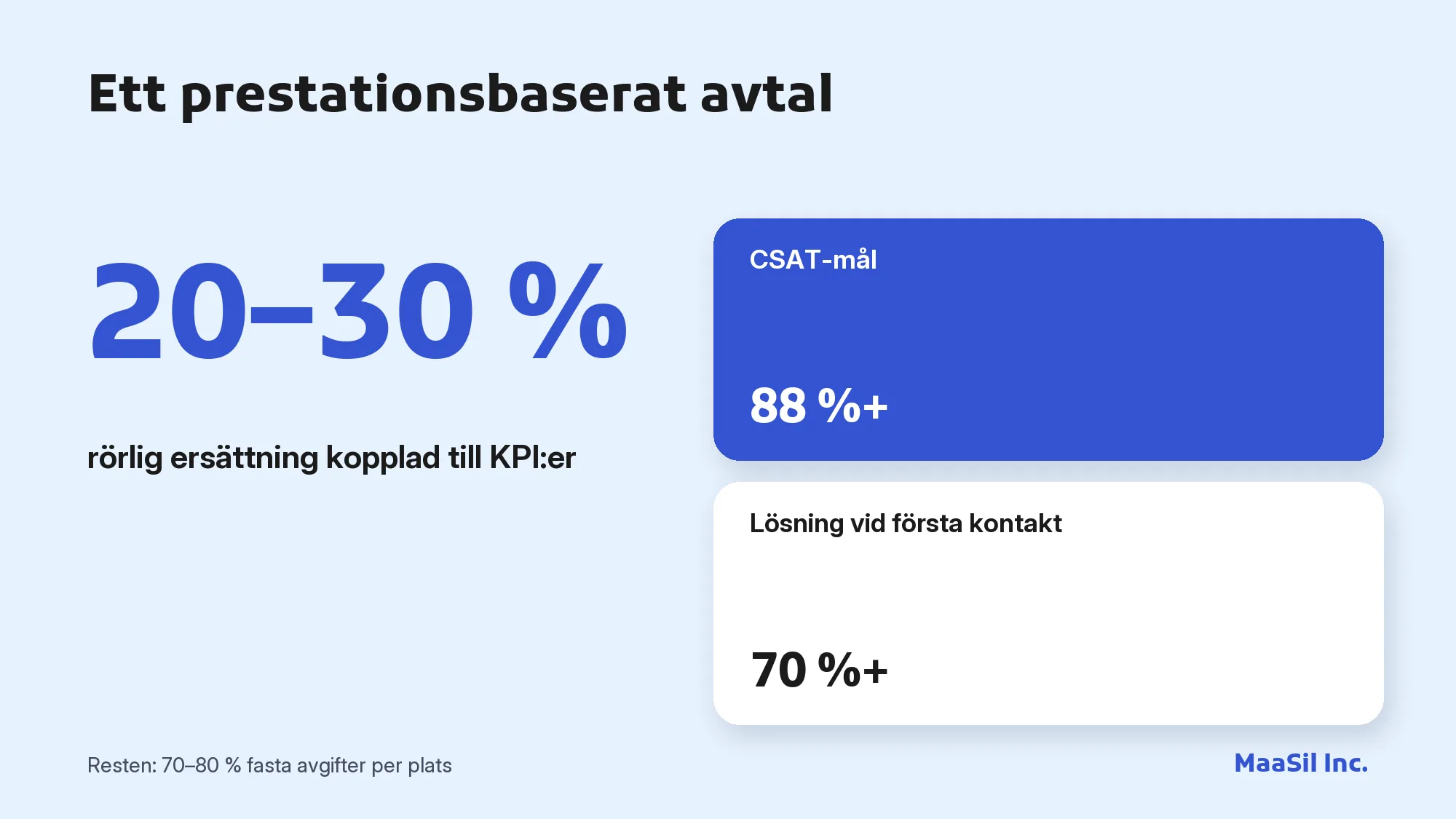 Infografik: 20–30 % rörlig ersättning kopplad till KPI:er, med CSAT-mål på 88 % och 70 % lösning vid första kontakt