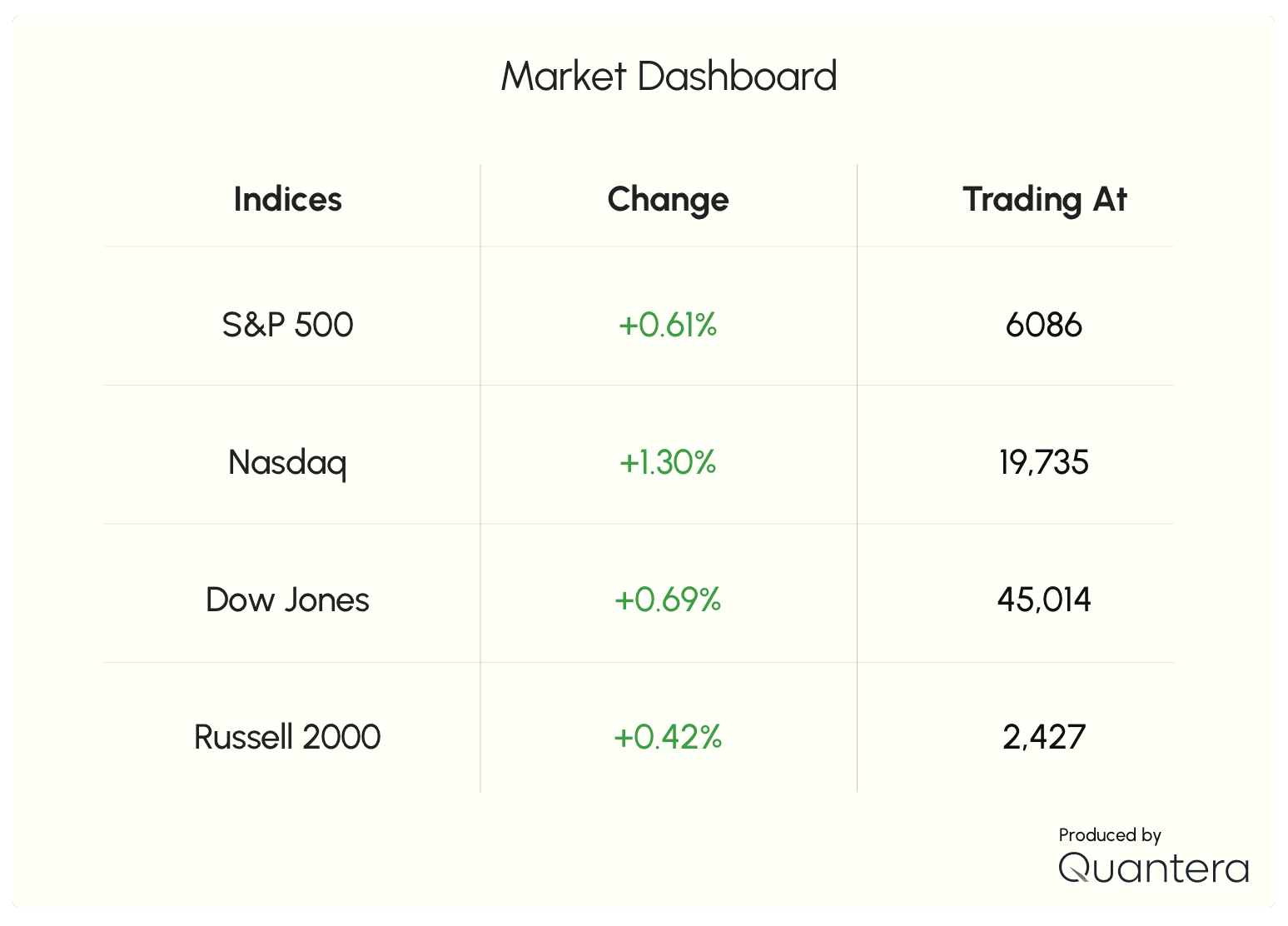 Market dashboard