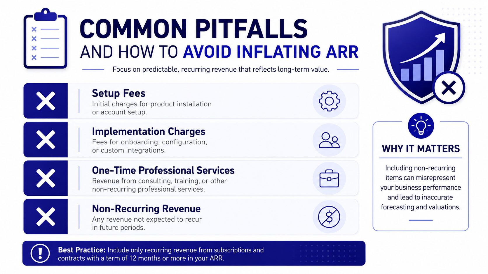 An infographic detailing common pitfalls when calculating ARR, highlighting non-recurring items that should be excluded from reporting.