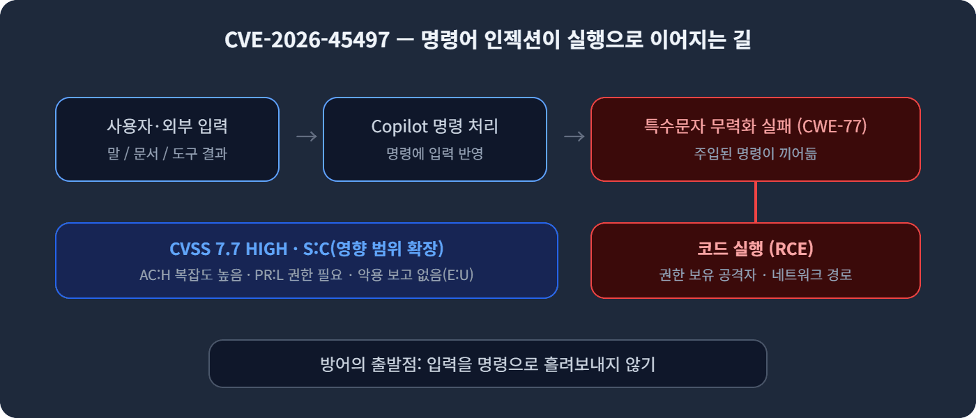 CVE-2026-45497 — 명령어 인젝션이 실행으로 이어지는 길