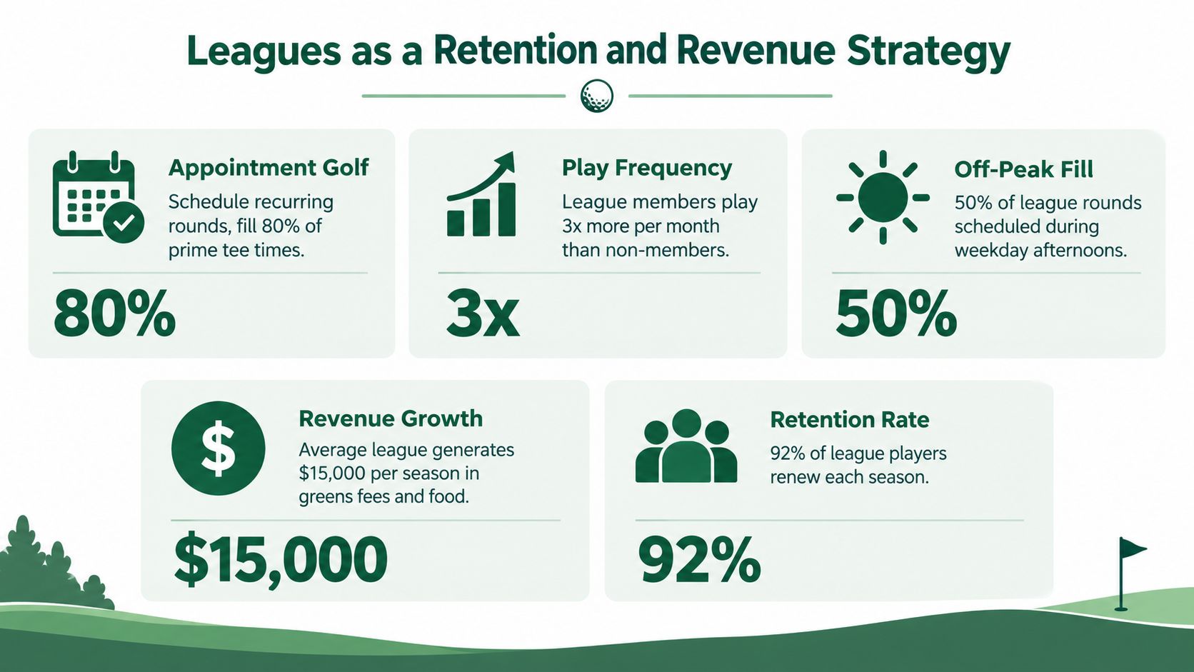 An infographic illustrating how golf leagues can improve player retention and increase revenue for golf courses.