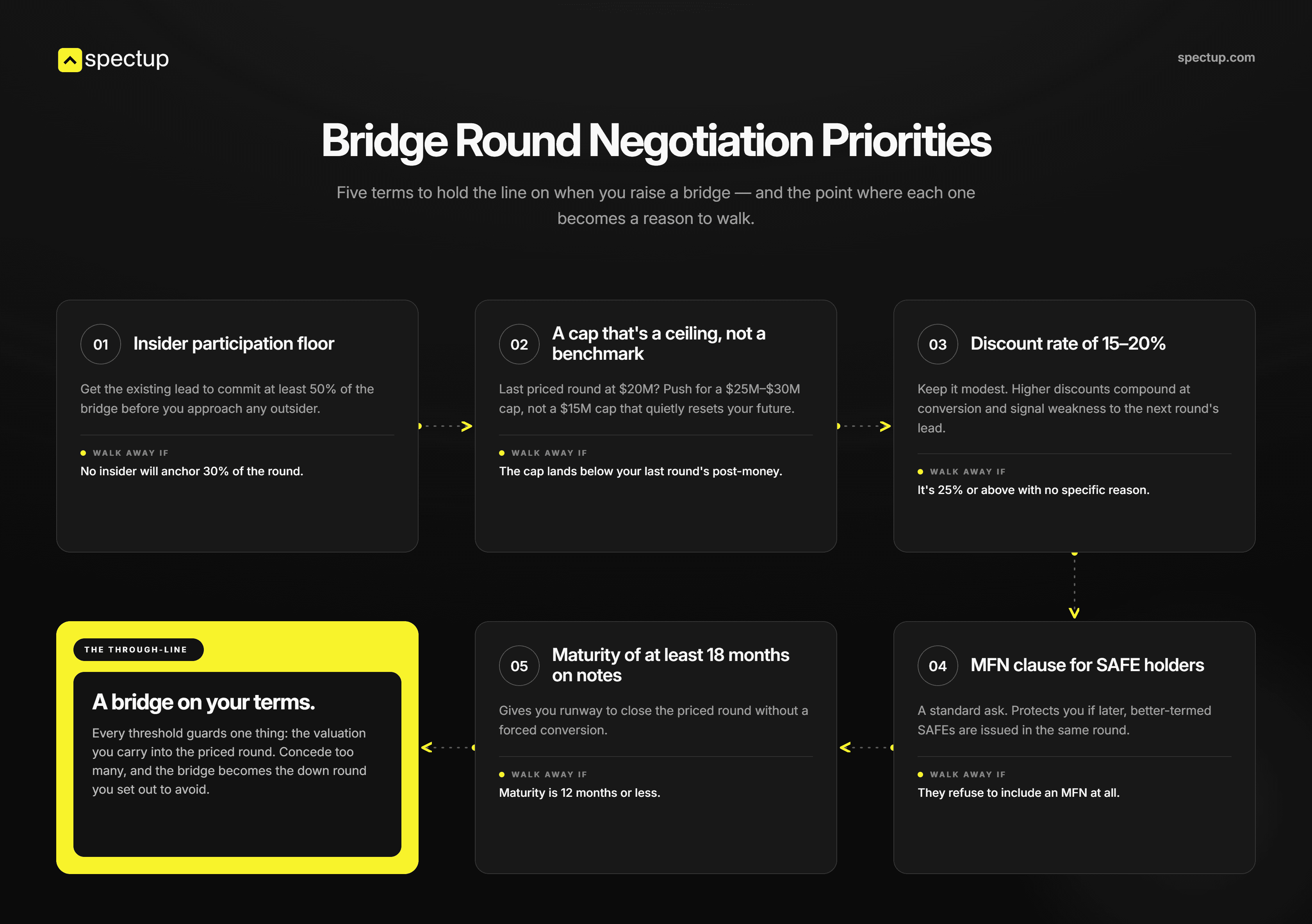 Negotiating bridge round terms: founder priorities