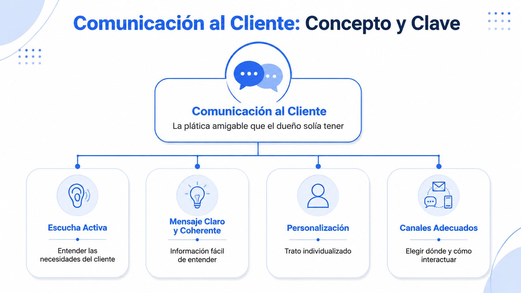 Diagrama que explica el concepto de comunicación al cliente destacando la escucha activa, claridad, personalización y canales adecuados.