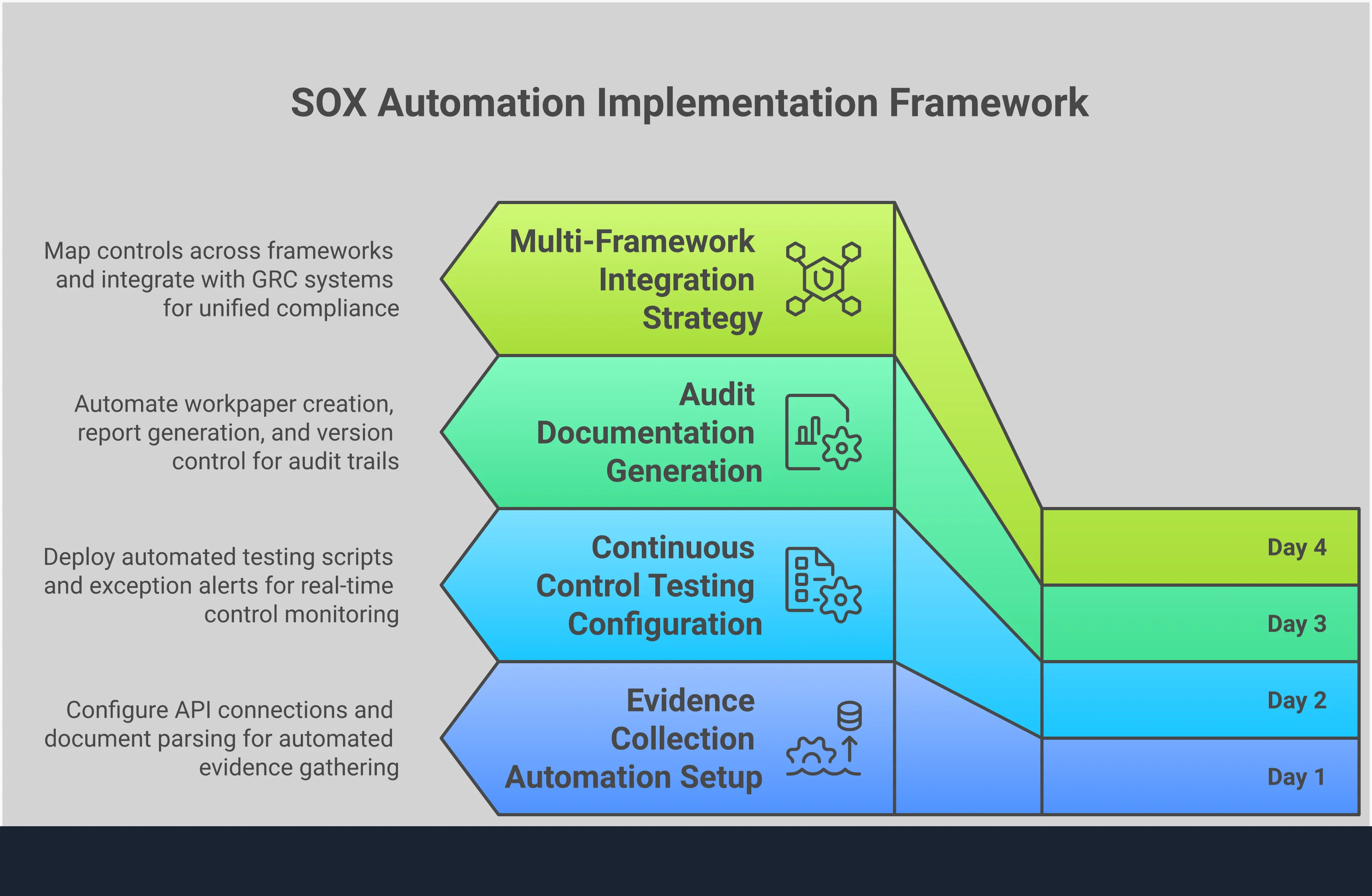 Professional infographic showing SOX automation implementation framework with four main sections: Evidence Collection Automation Setup showing system integrations and file handling, Continuous Control Testing Configuration displaying real-time monitoring workflows, Audit Documentation Generation illustrating automated workpaper creation, and Multi-Framework Integration Strategy demonstrating unified compliance management across multiple standards. Each section includes specific technical details, tools, and measurable outcomes for implementing automated SOX compliance processes.