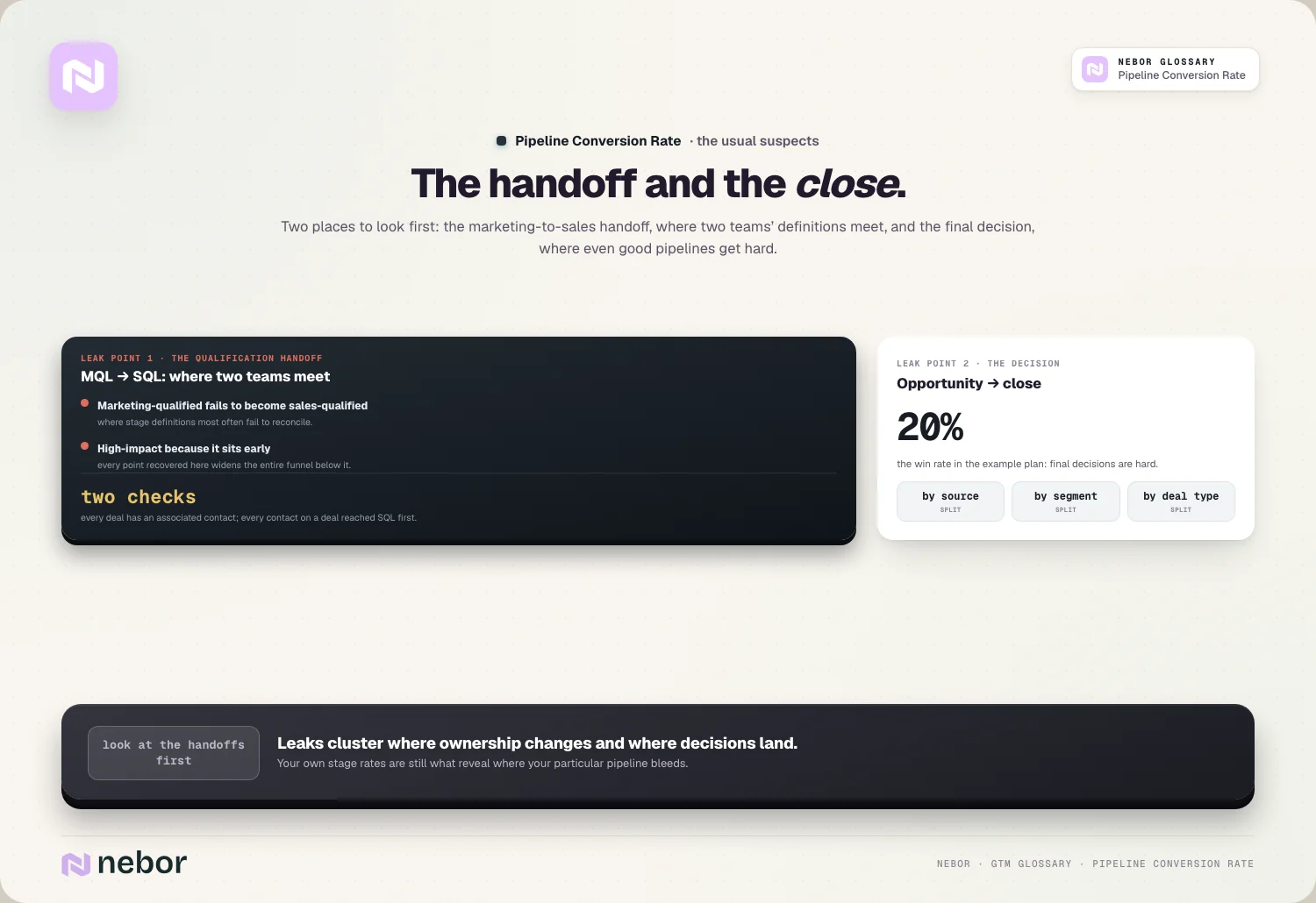 Twee plekken om eerst te controleren in een B2B-funnel, de overdracht van marketing naar sales en de eindbeslissing, ter illustratie van waar je kijkt als de pipeline conversion rate daalt