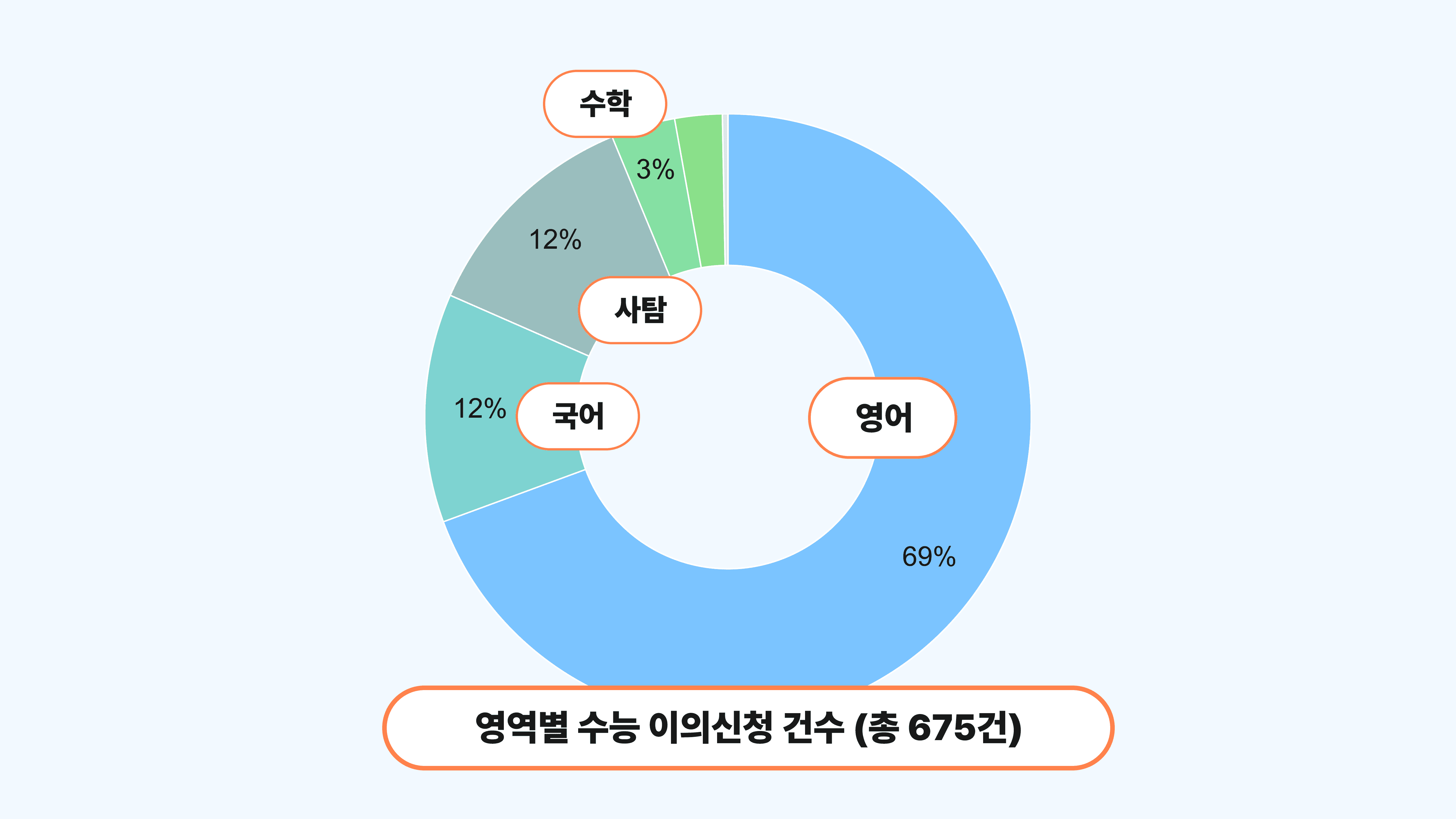2026 평가원 수능문제 이의 신청·제기 2