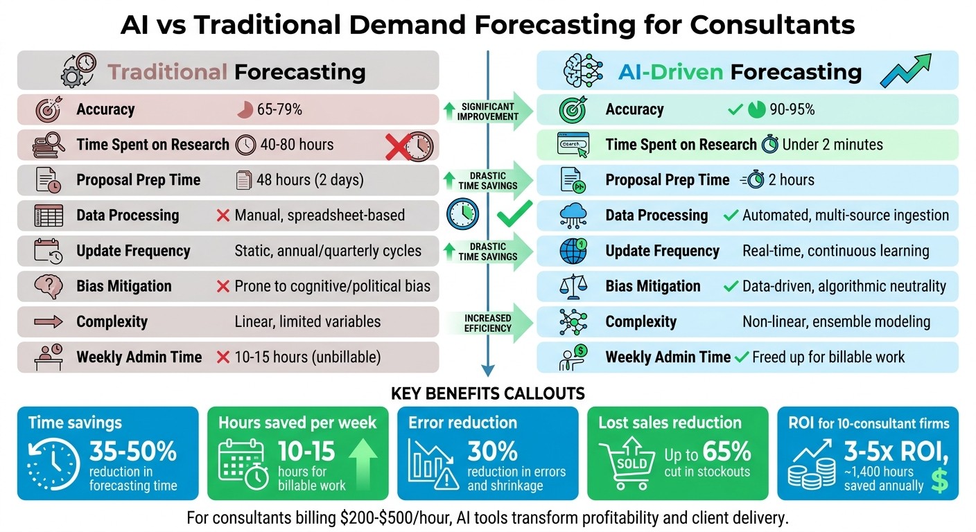 AI vs Traditional Demand Forecasting: Accuracy, Speed, and Efficiency Comparison