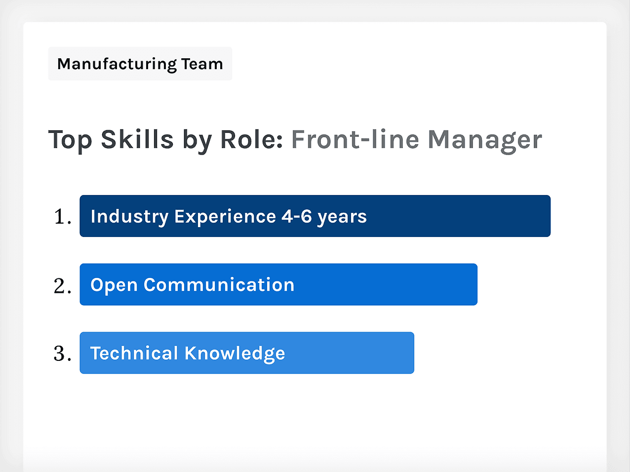 Image of top skills identified for a front-line manager