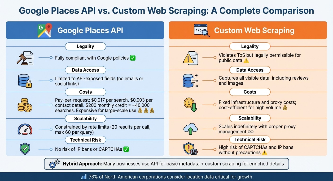 Google Places API vs Custom Web Scraping Comparison