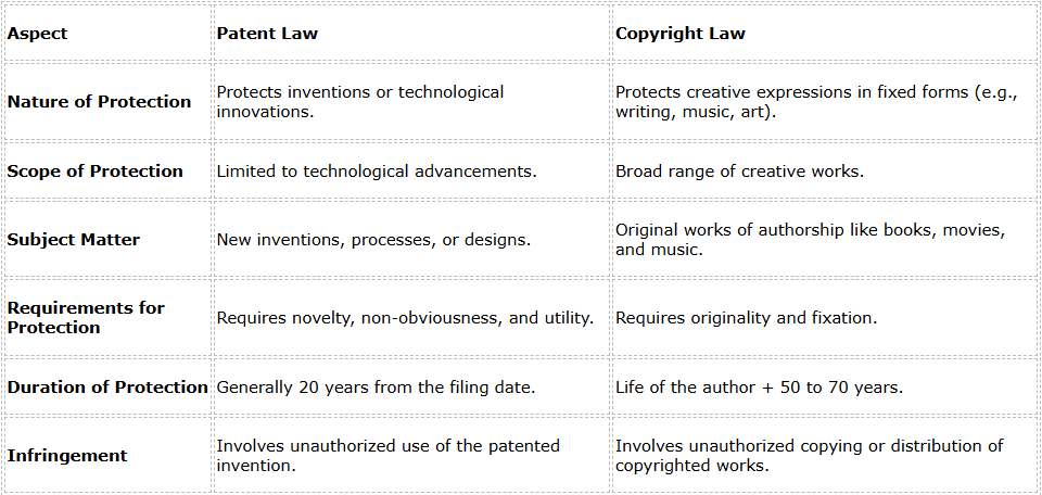 Patent Law vs Copyright Law