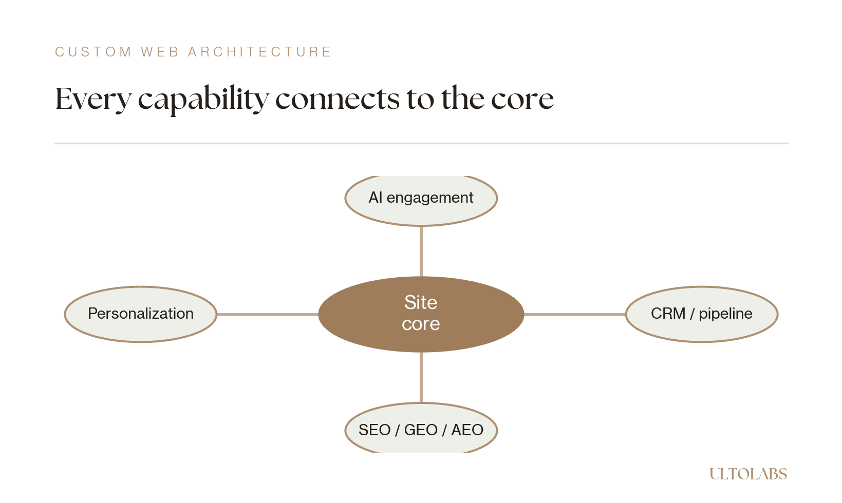 Diagram of an integrated website architecture with a central site core connected to four nodes, AI engagement, CRM and pipeline, personalization, and SEO/GEO/AEO.