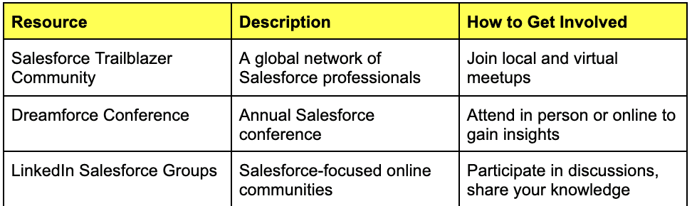 Networking and Community Resources for salesforce support specialist