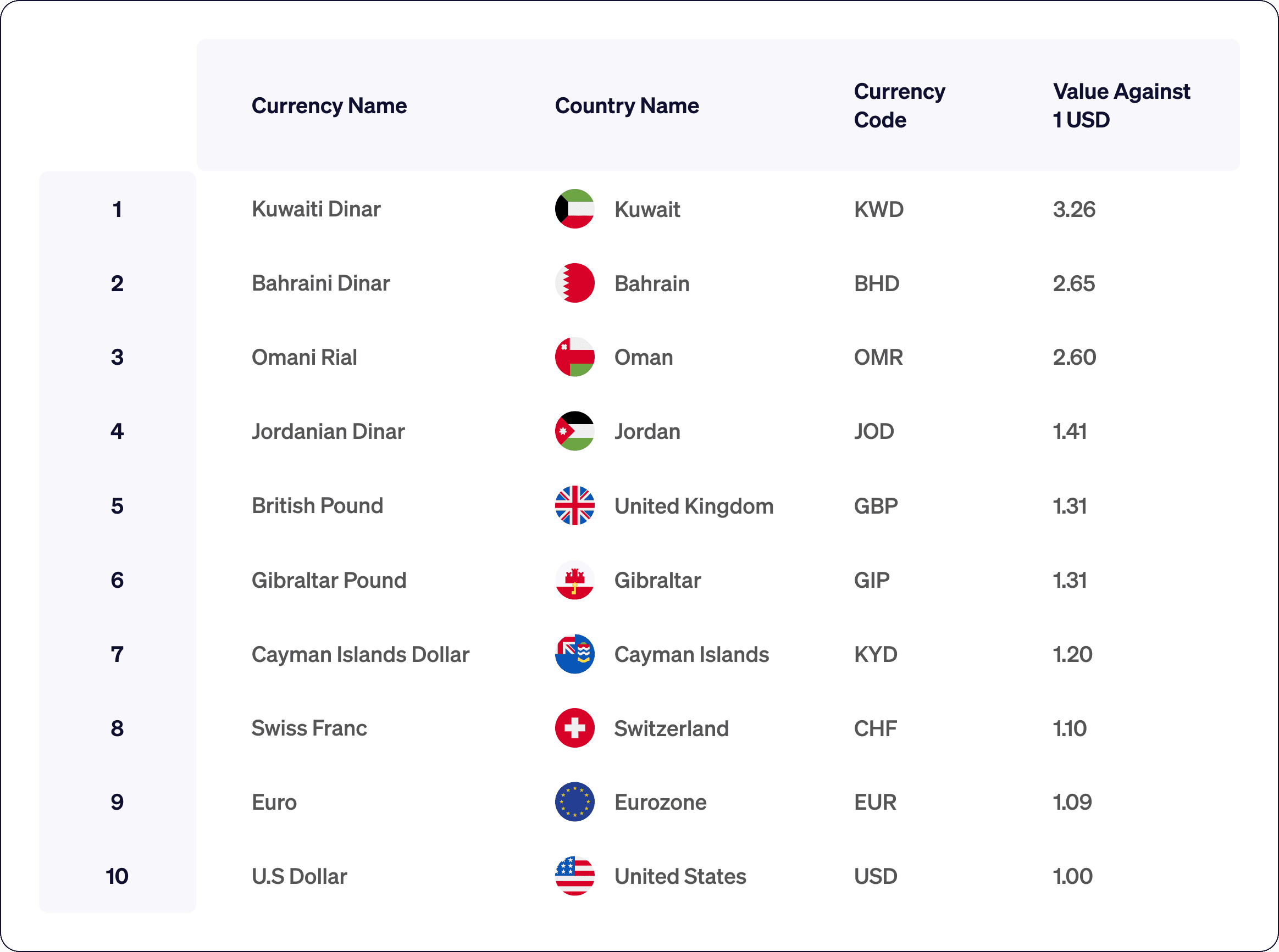 Top 10 strongest currencies in the world in 2025