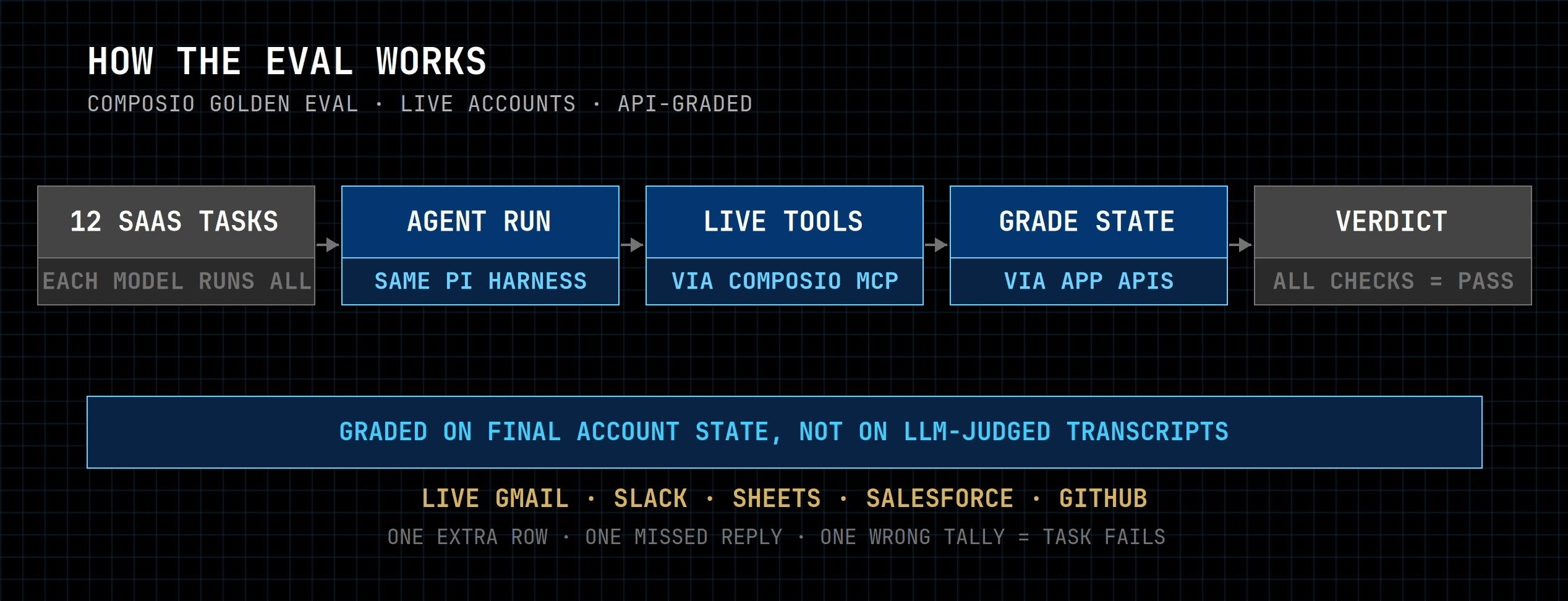 Composio Golden Eval benchmark