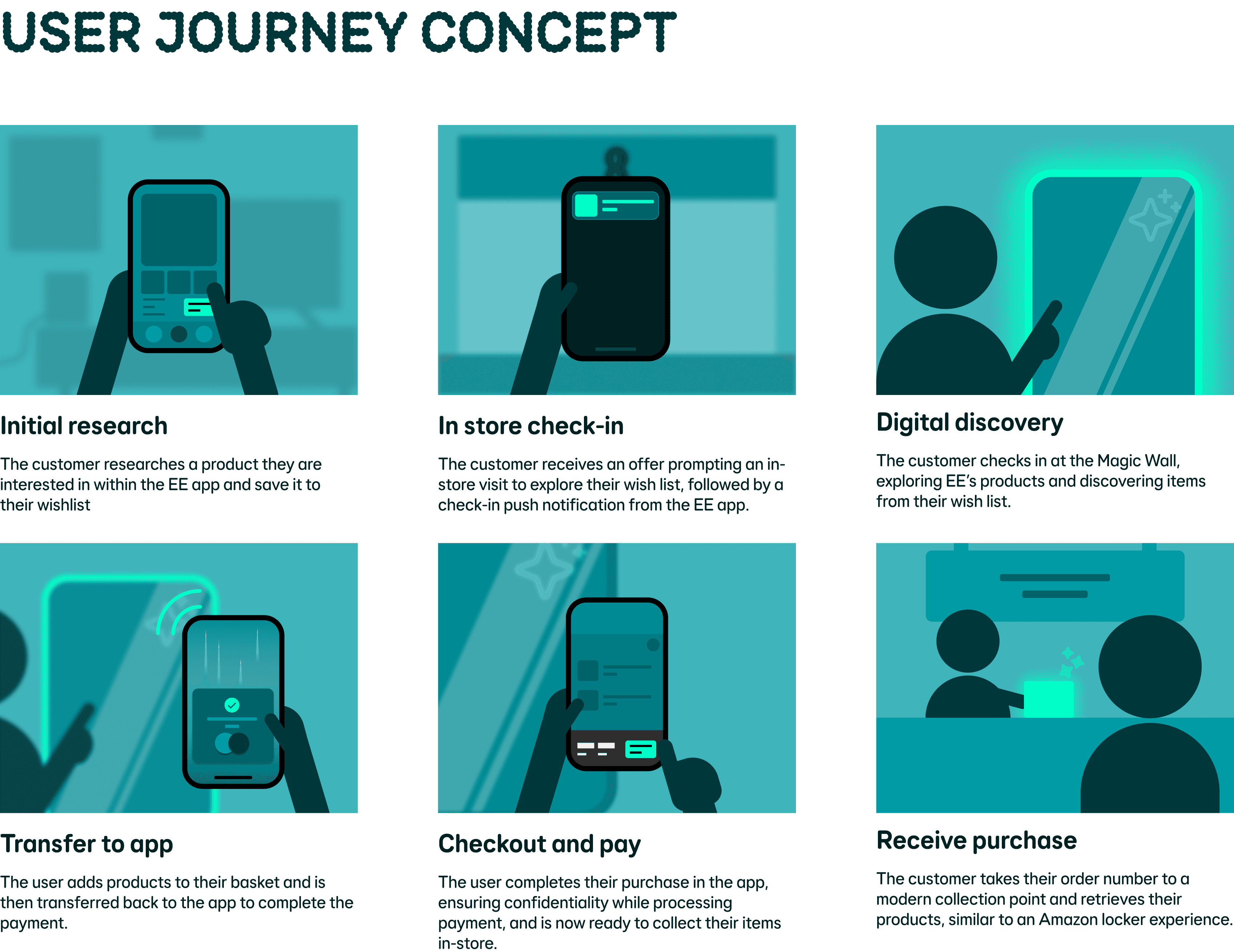 Storyboard of the magic wall concept