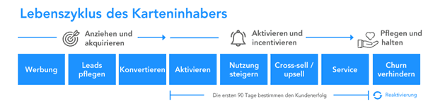 Lebenszyklus des Karteninhabers