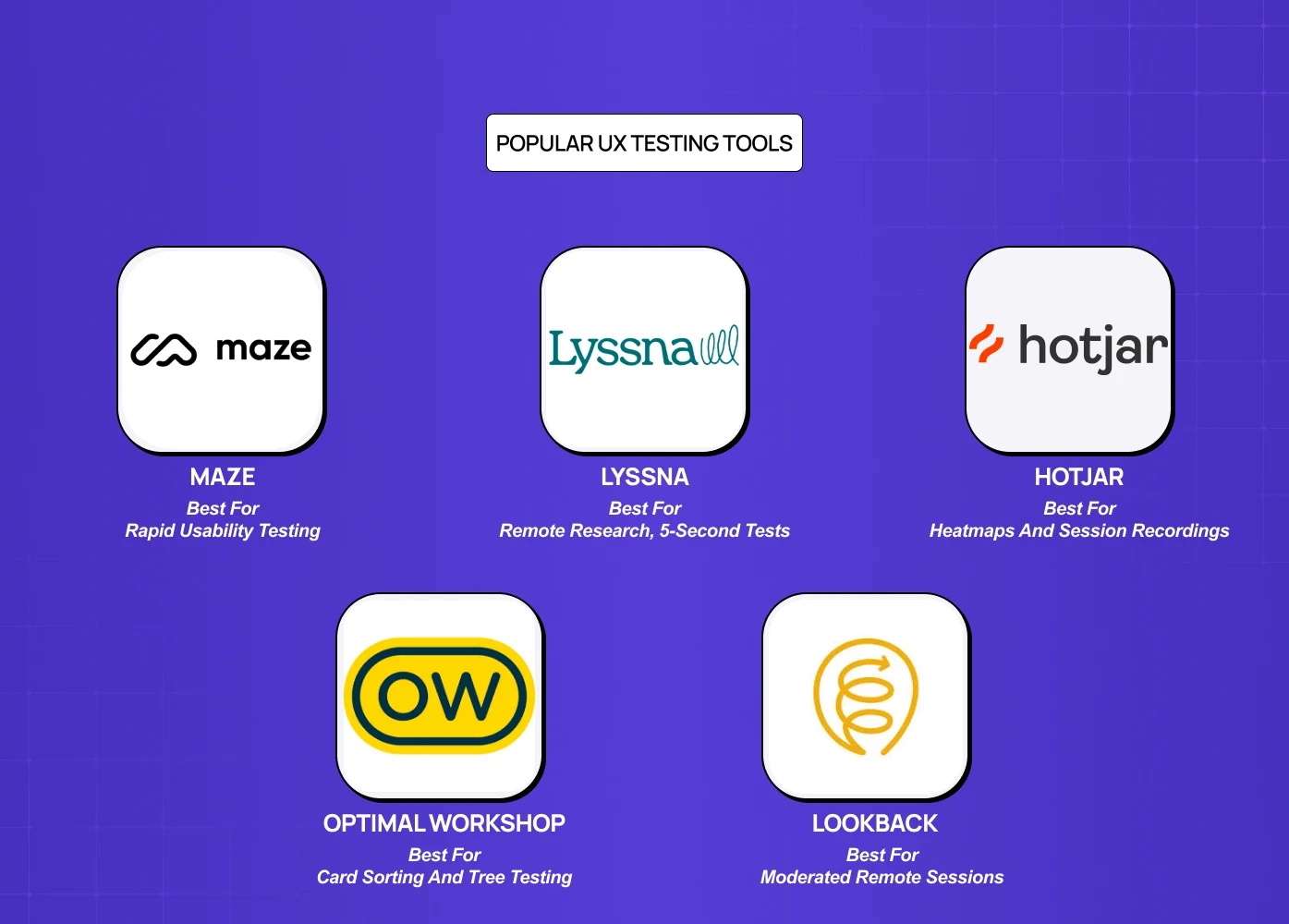 Grid of popular UX testing tools including Maze, Lyssna, Hotjar, Optimal Workshop, and Lookback, with their primary use cases.