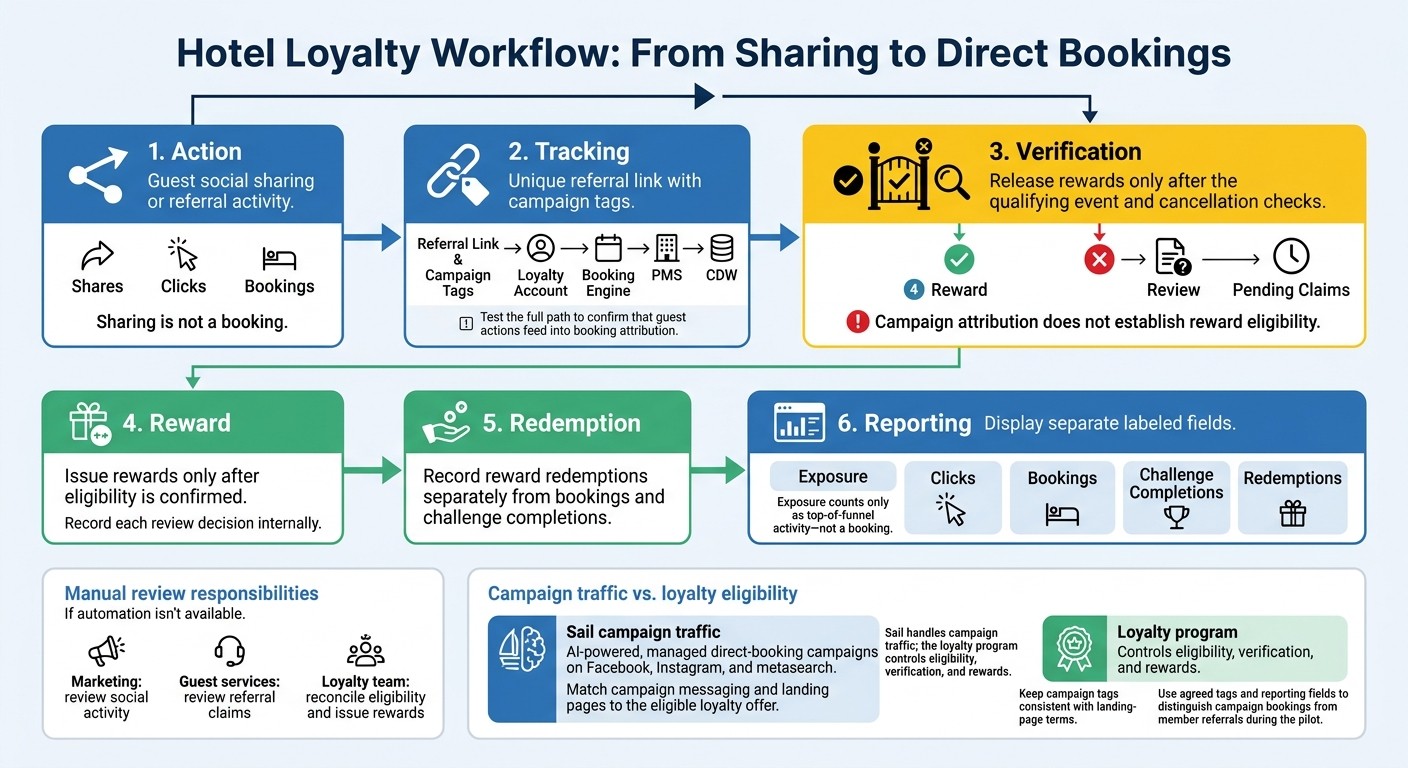 Hotel Loyalty Workflow: From Sharing to Direct Bookings
