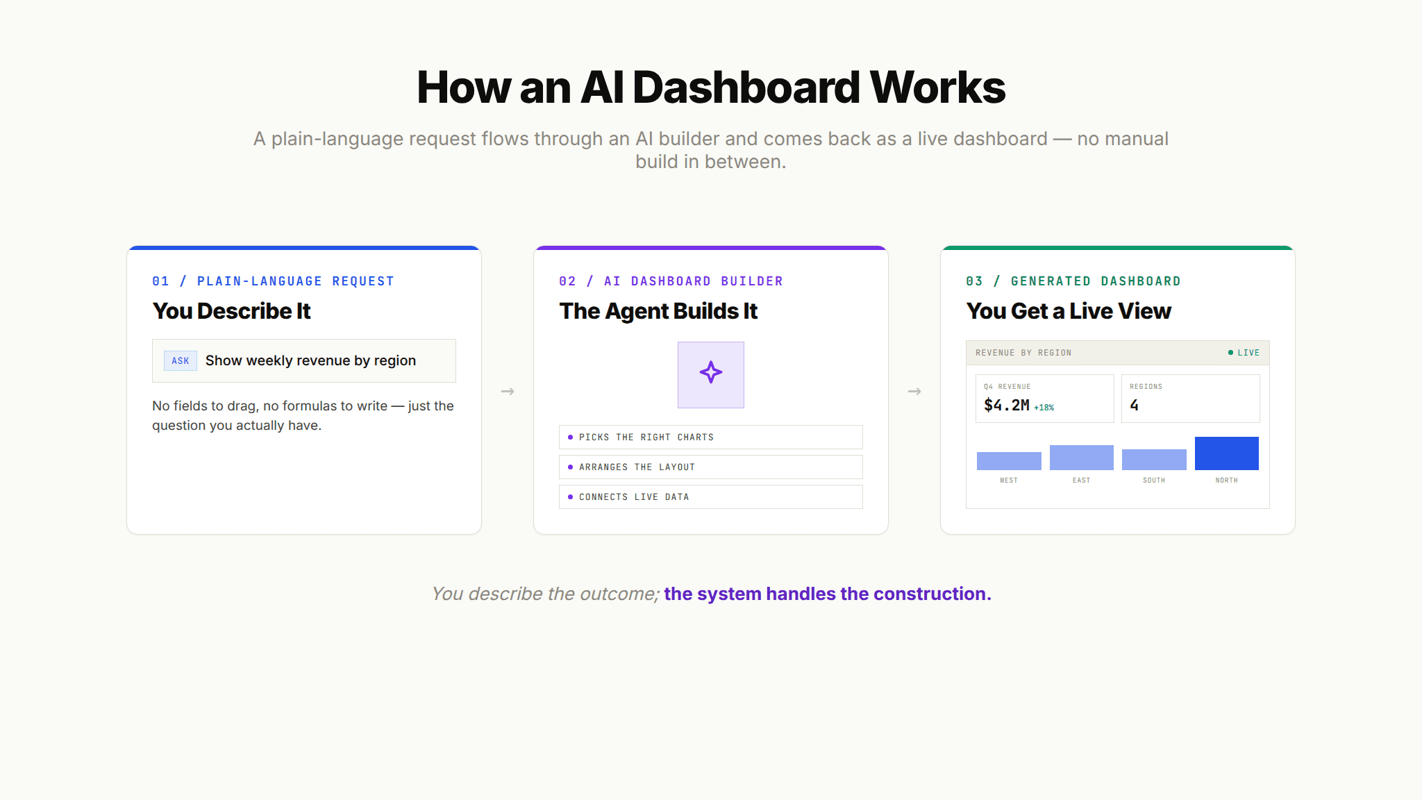 Diagram of how an AI dashboard works, showing a plain-language request flowing through an AI builder to a generated live dashboard