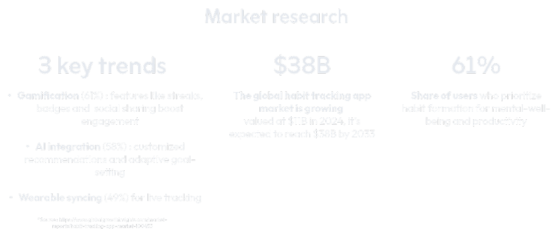 Infographic on market research for habit tracking apps, showing three key trends—gamification, AI integration, and wearable syncing—alongside statistics for market size and share of users focused on habit formation.