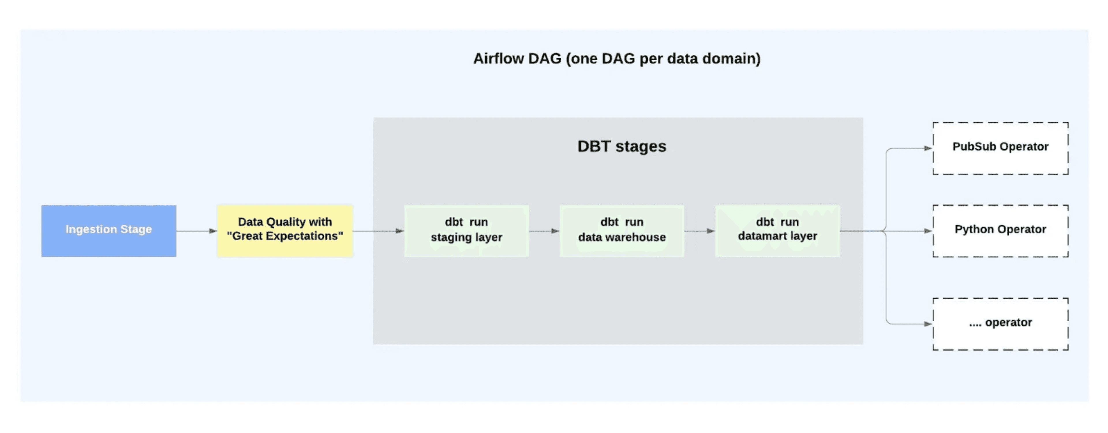 Flowchart detailing an Airflow DAG with stages for data ingestion, quality checks, and dbt transformations, leading to various operational tasks like PubSub and Python execution.