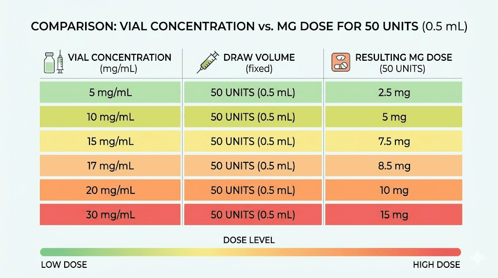 Tirzepatide 50 units conversion chart showing mg doses at different vial concentrations from 5 mg/mL to 30 mg/mL