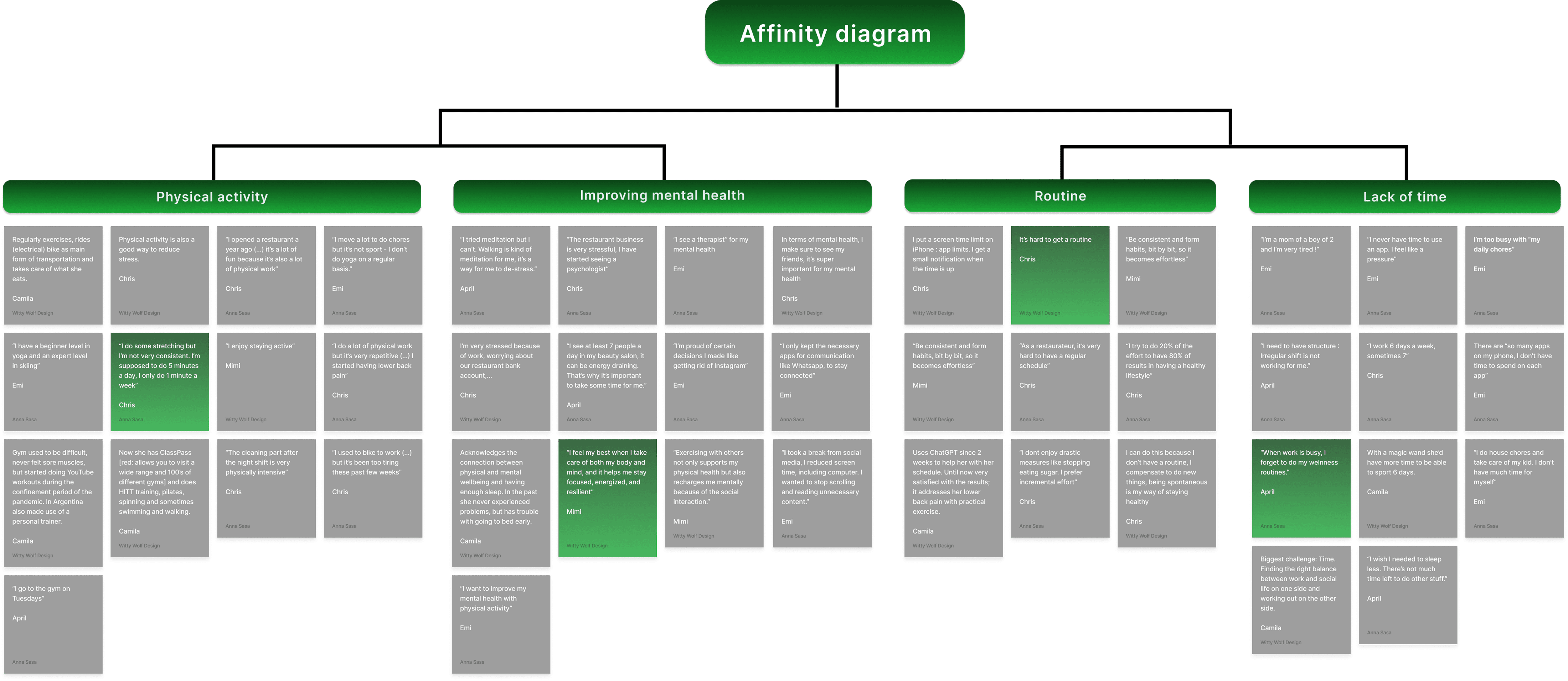 Affinity diagram grouping core interview findings into themes: physical activity, improving mental health, routine, and lack of time, visualized with green and grey sticky notes branching from top-level categories.
