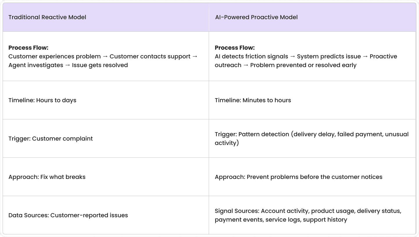 Side-by-side comparison showing traditional reactive support model versus AI-powered proactive engagement model.