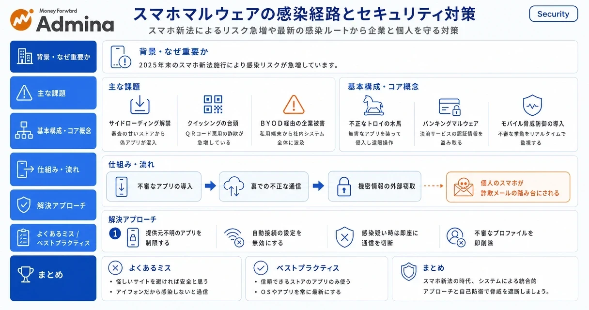 スマートフォンのマルウェア感染ルートと、OSアップデートや接続設定の見直しといった具体的なセキュリティ対策を解説するインフォグラフィック。